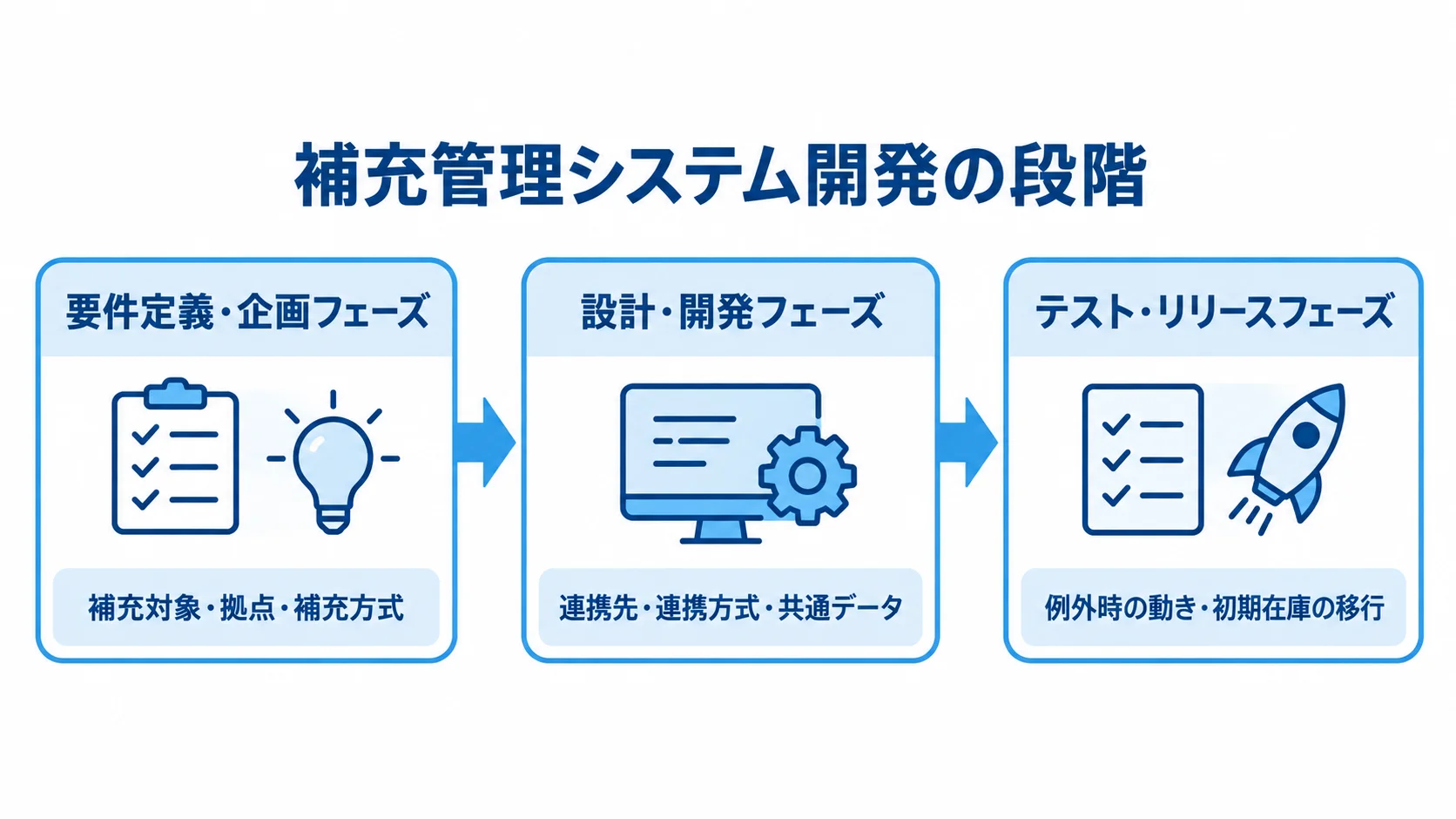 補充管理システム開発で各段階に決める内容 要件定義・企画、設計・開発、テスト・リリースの順に進み、各段階で決める内容を添えた図。