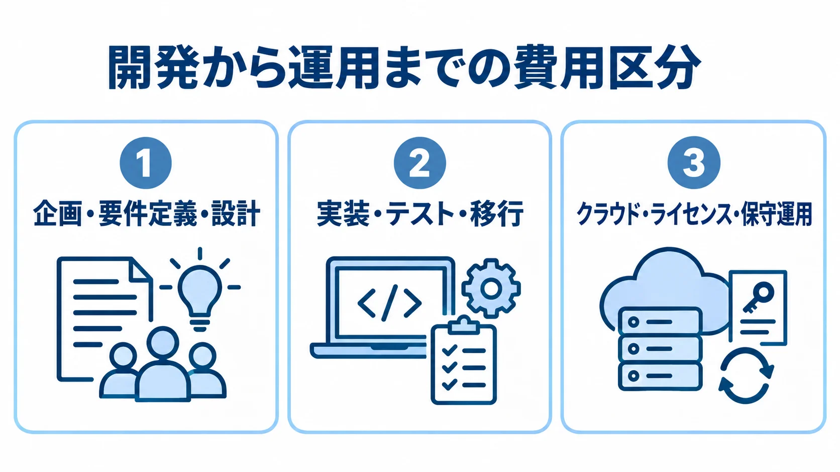 システム開発費用を工程と運用の3領域に分けた図 企画・要件定義・設計、実装・テスト・移行、クラウド・ライセンス・保守運用の3領域に費用を分けた図。