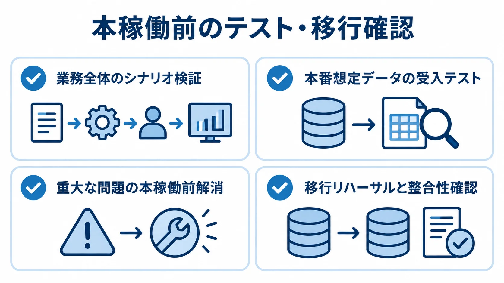 テストと移行で確認する4項目 業務シナリオ、受入テスト、不具合解消、移行リハーサルの4項目を示すチェックリスト図。