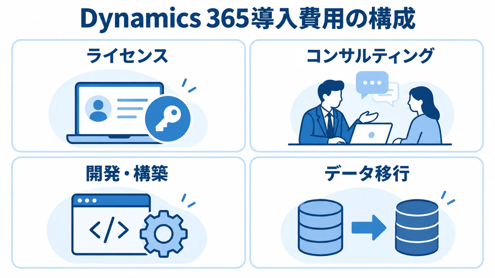 Dynamics 365導入費用の4項目 Dynamics 365導入費用をライセンス、コンサルティング、開発・構築、データ移行の4項目に分けた図。