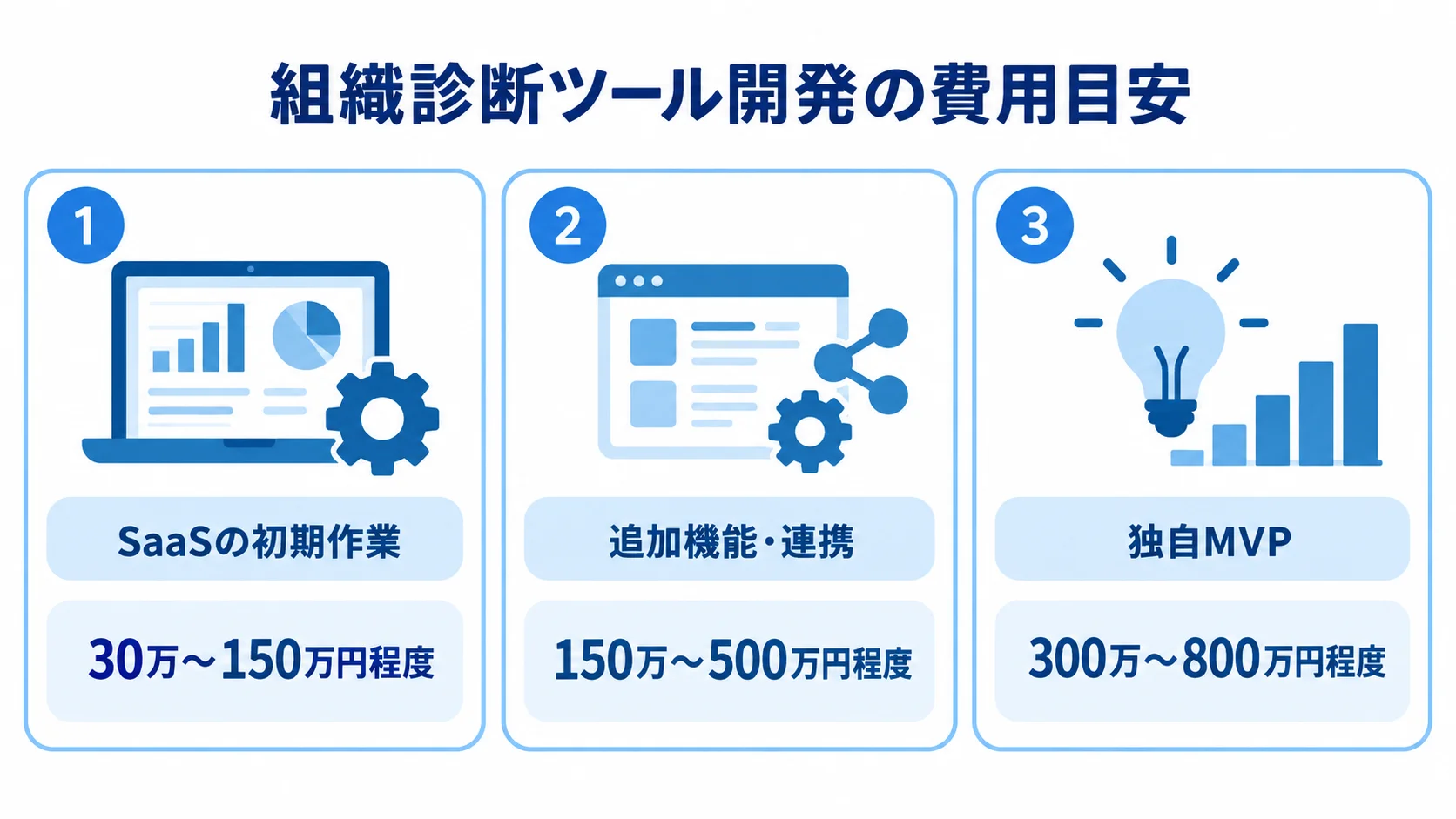 SaaSの初期作業、追加機能・連携、独自MVPについて、本文記載の推定費用レンジを並べた図解。