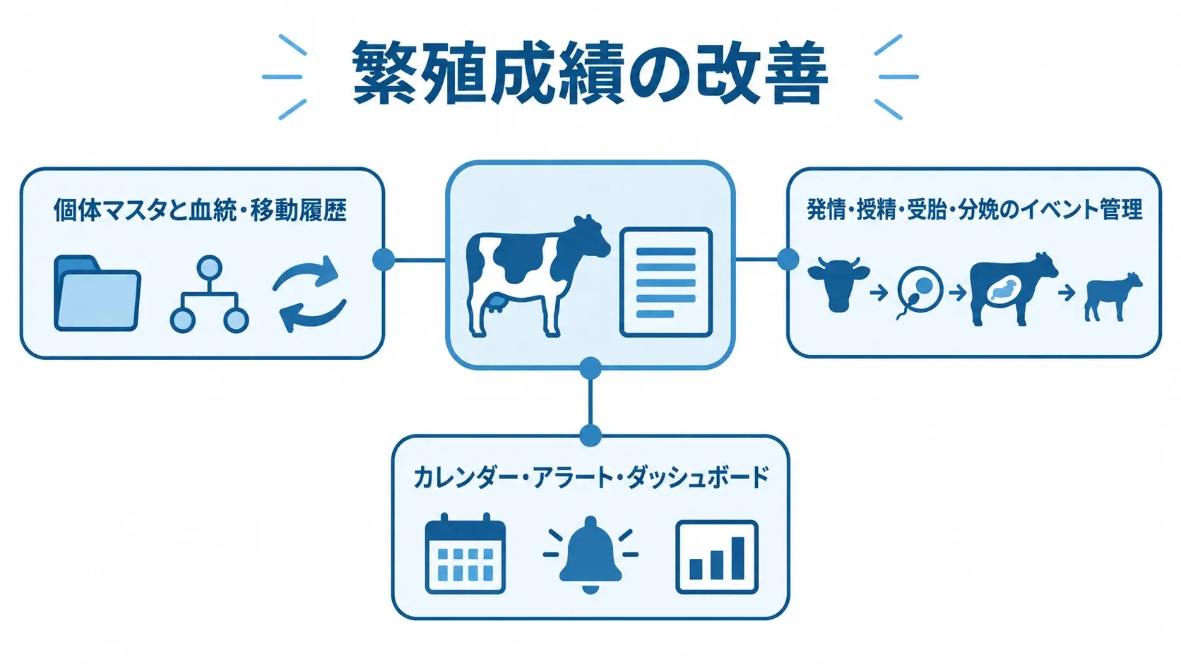 繁殖管理システムの主な機能 繁殖管理システムを中央に置き、個体情報、繁殖イベント、予定通知とダッシュボードの3機能を示した図。