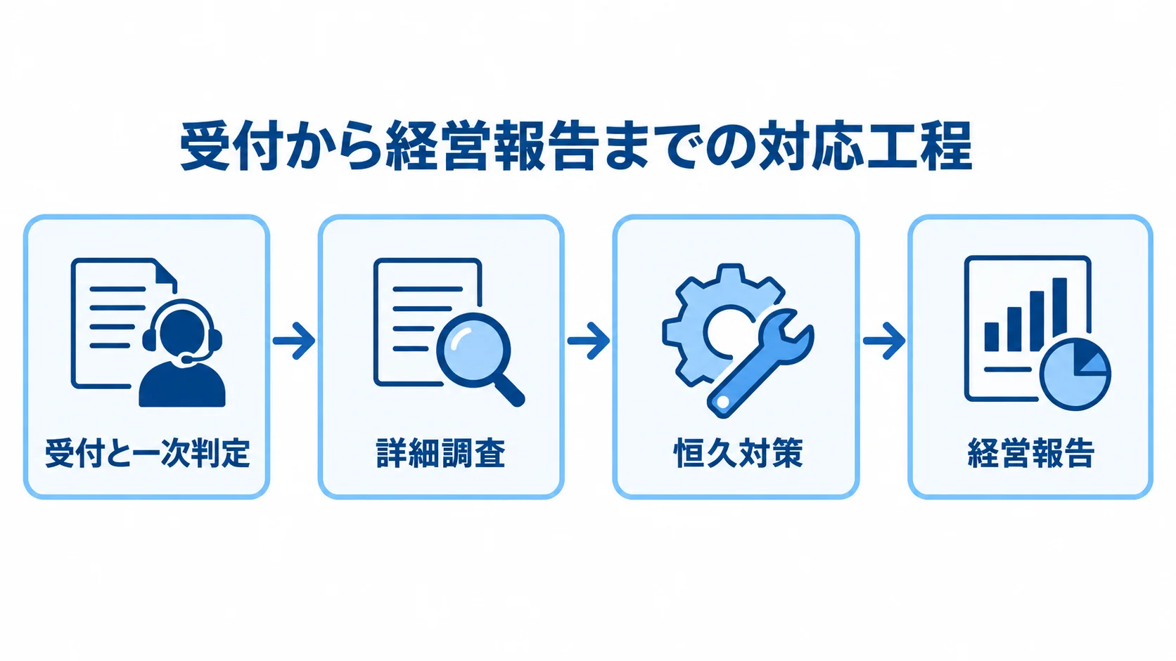 RFPで整理する受付から経営報告までの対応工程 受付と一次判定、詳細調査、恒久対策、経営報告へ進むクレーム対応工程の図解