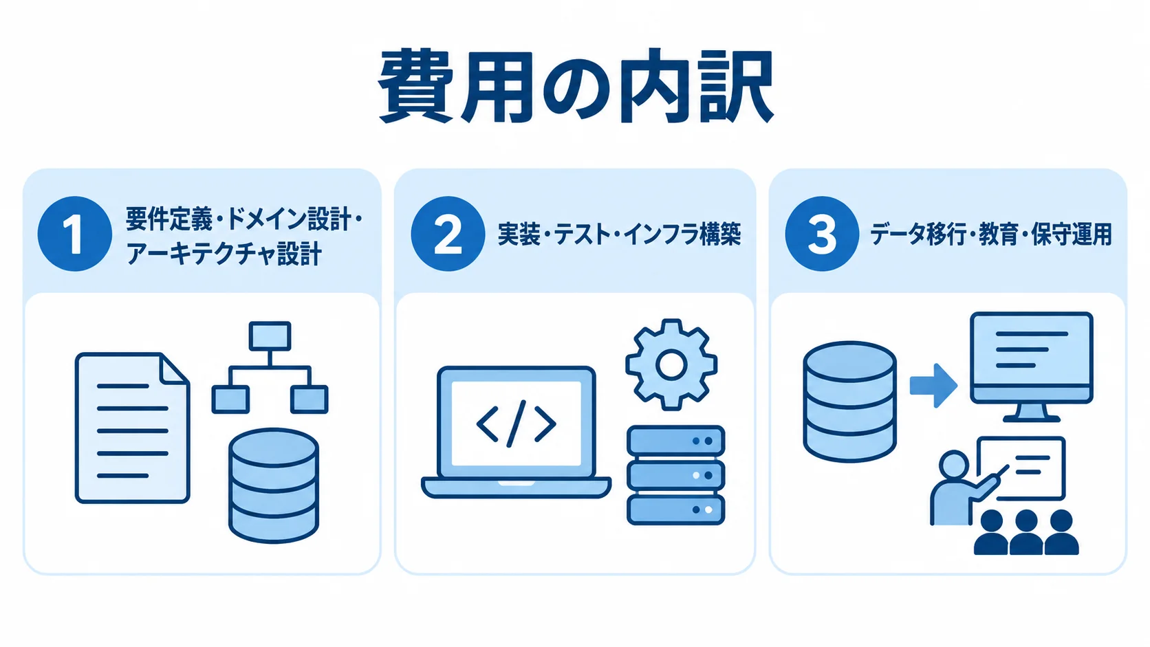 業務システム開発費用の内訳を示す3工程パネル 業務システム開発の費用内訳を、設計、実装・テスト、移行・運用の3パネルに分けた図です。
