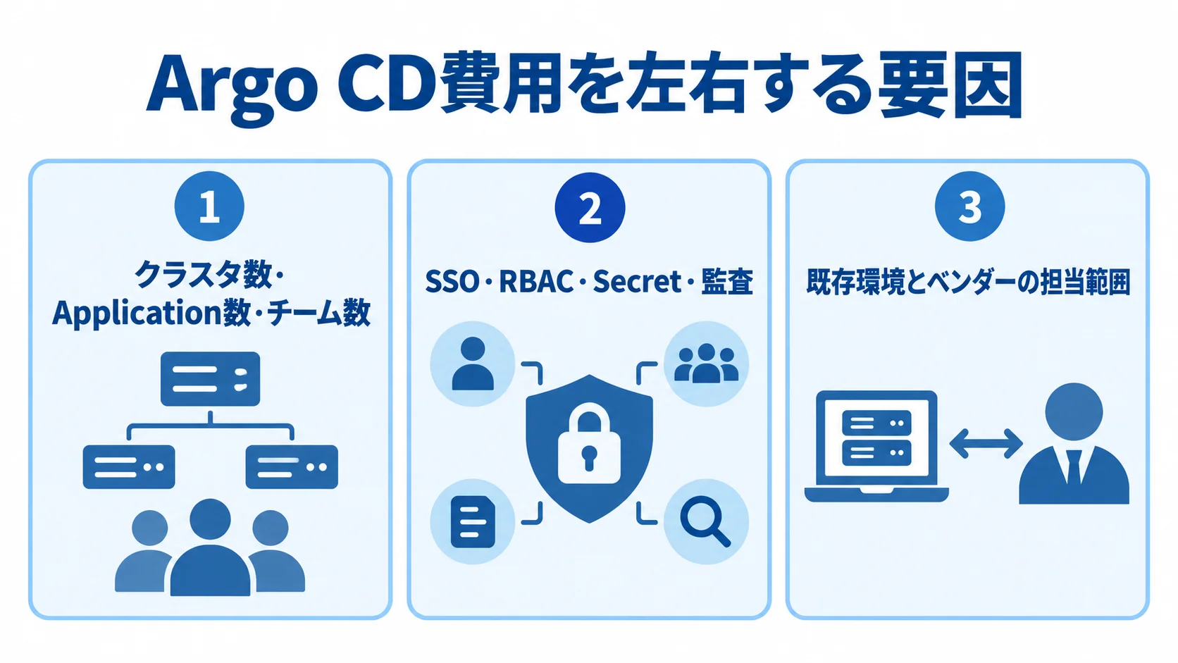 Argo CDの費用に関わる管理規模、セキュリティ要件、既存環境と委託範囲を3つのパネルに整理した図。