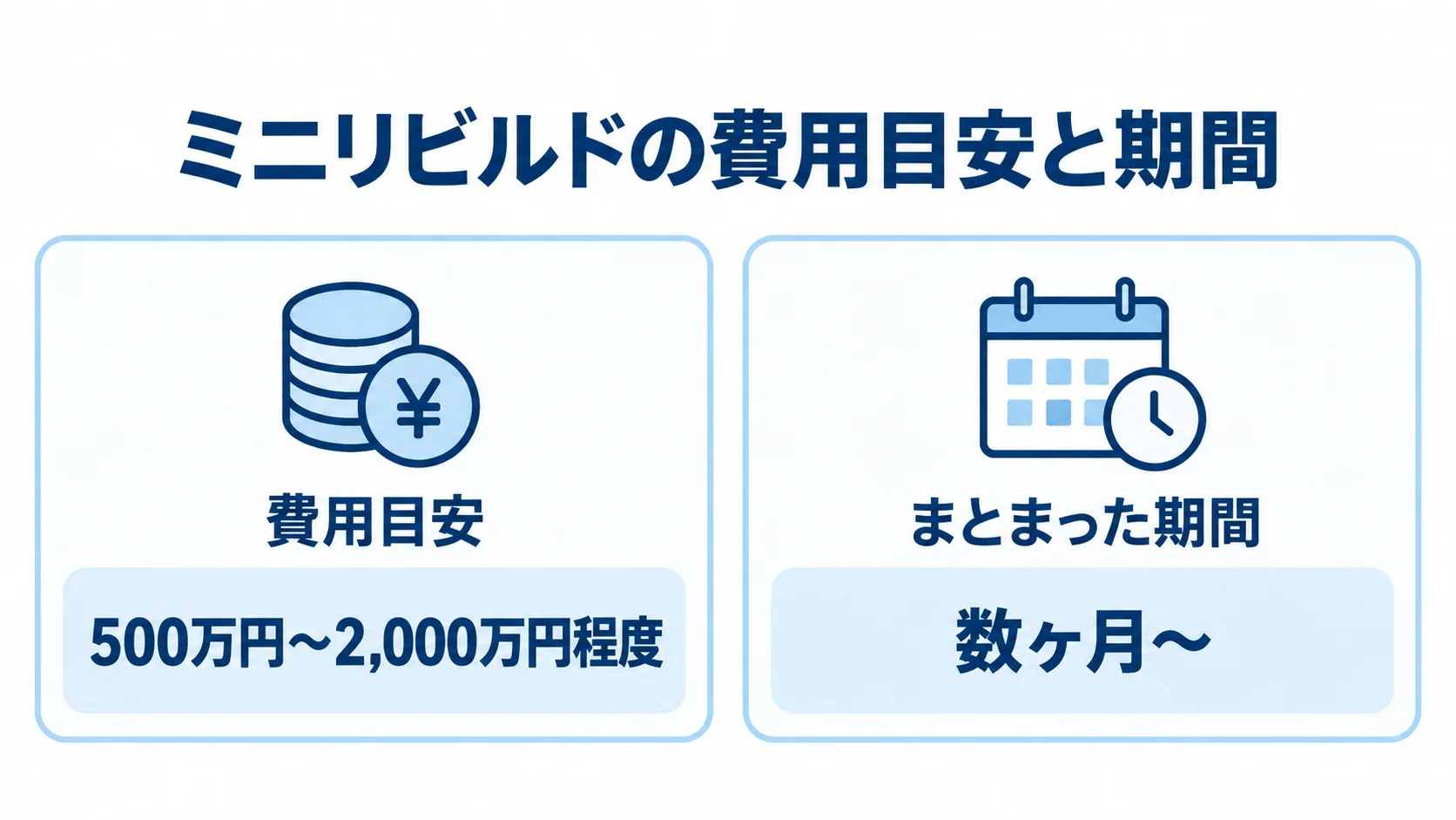 ミニリビルドの費用目安と期間を別々のパネルに示した図解