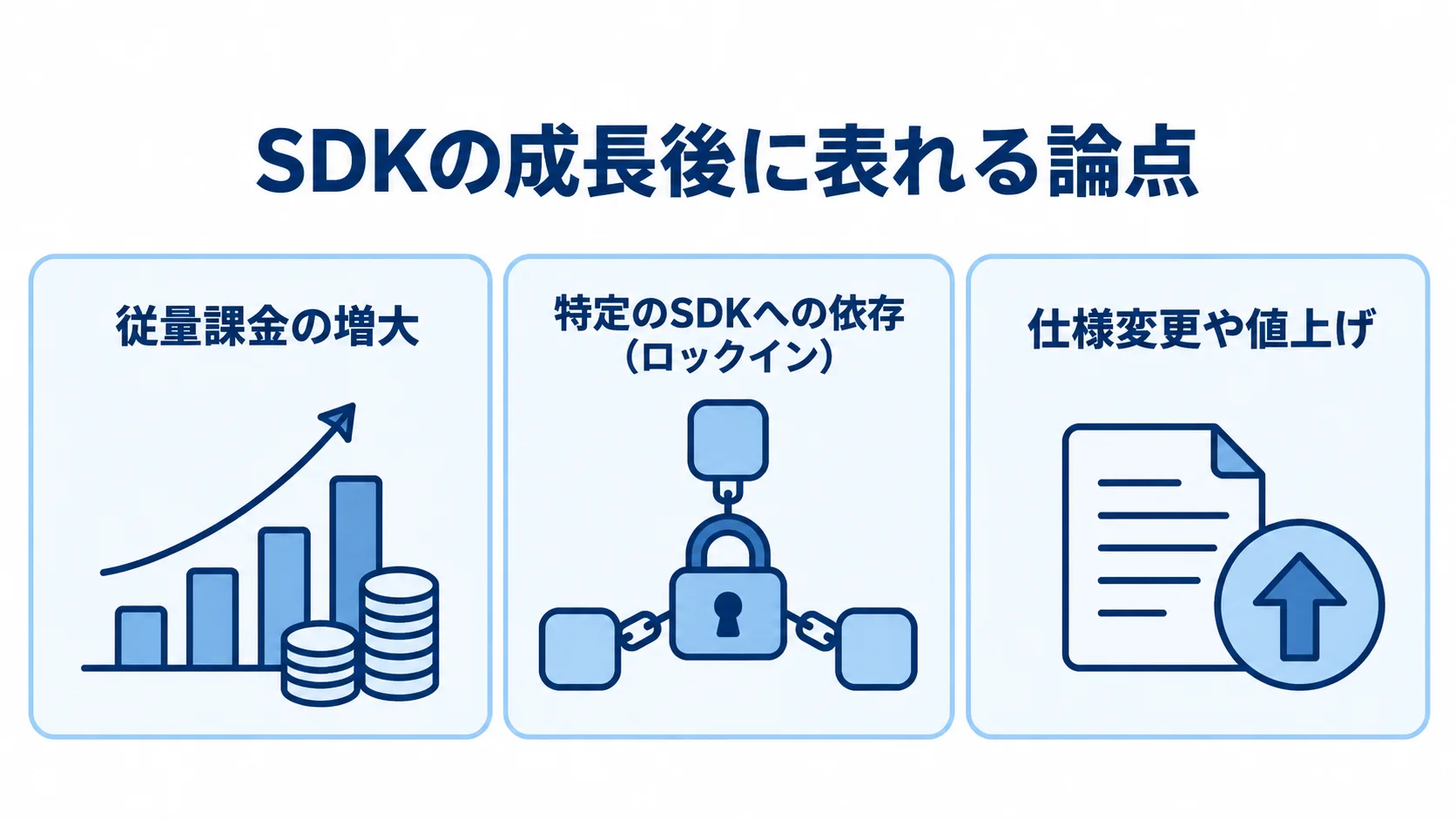 成長後に確認したいSDK利用の論点 SDKの成長後の論点として、従量課金の増大、特定のSDKへの依存、仕様変更や値上げを並べた図。