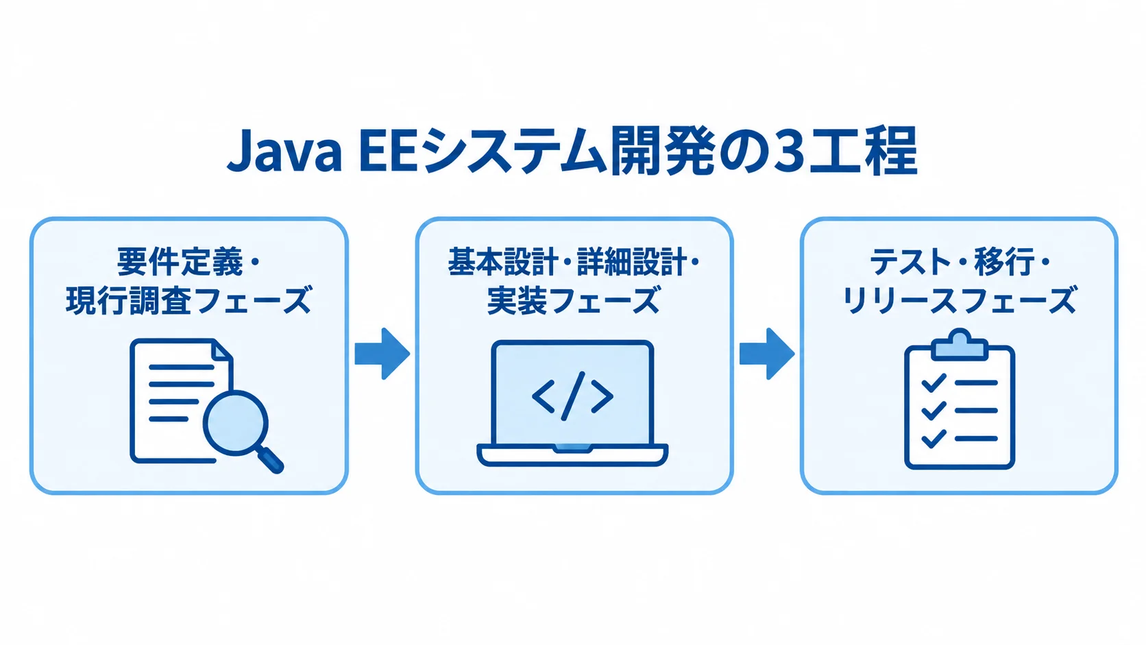 Java EEシステム開発の工程 Java EEのシステム開発を要件定義・現行調査、設計・実装、テスト・移行・リリースの順に示す図