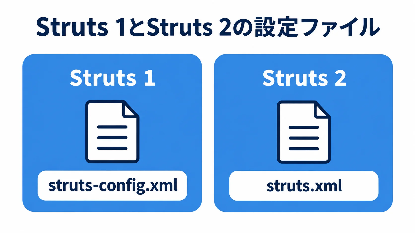 Struts 1とStruts 2で異なる設定ファイルの比較 Struts 1の設定ファイルstruts-config.xmlと、Struts 2の設定ファイルstruts.xmlを左右に並べた比較図です。