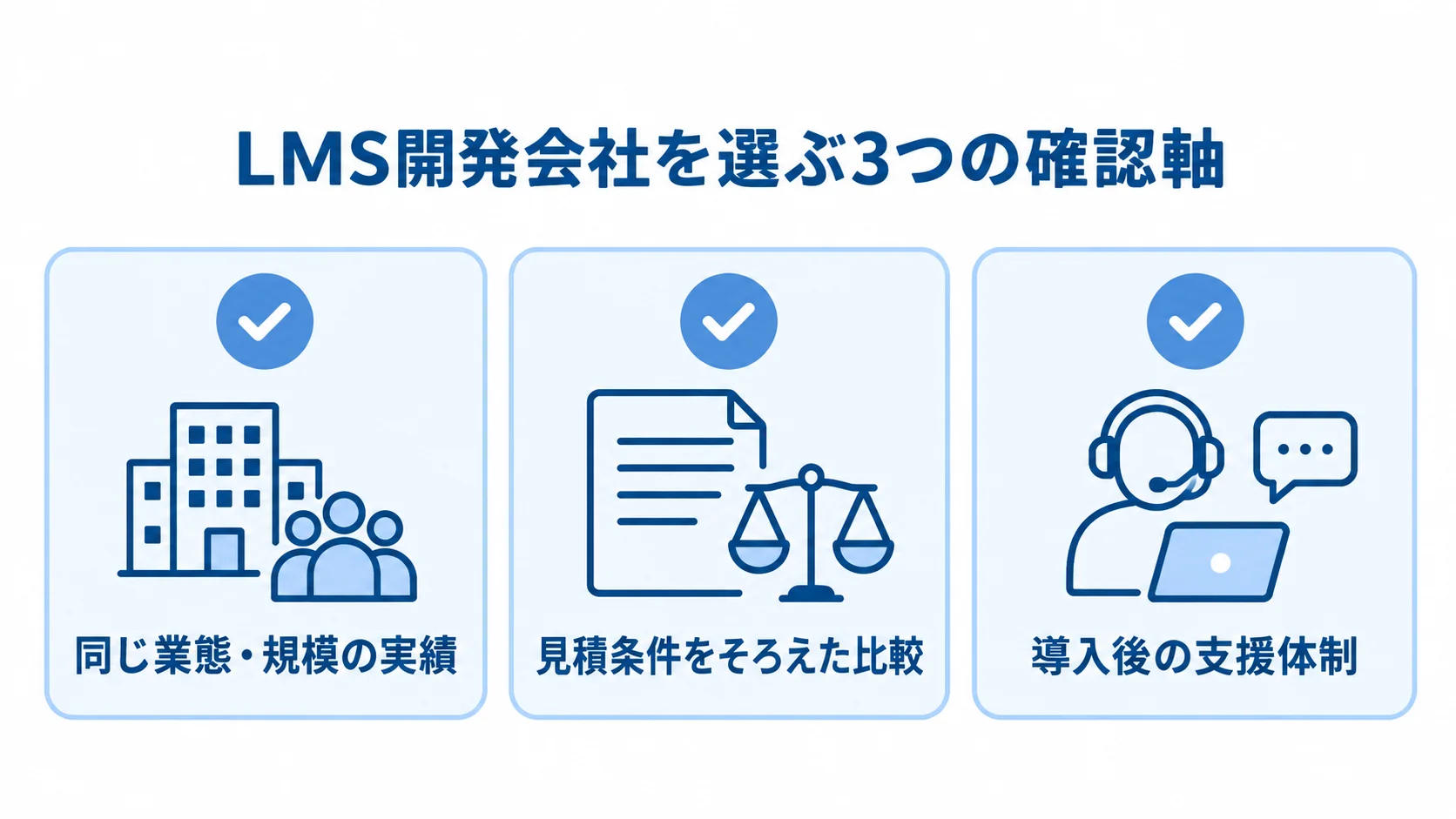 LMS開発会社の選定で確認する、同じ業態・規模の実績、見積条件、導入後の支援体制を並べた図。