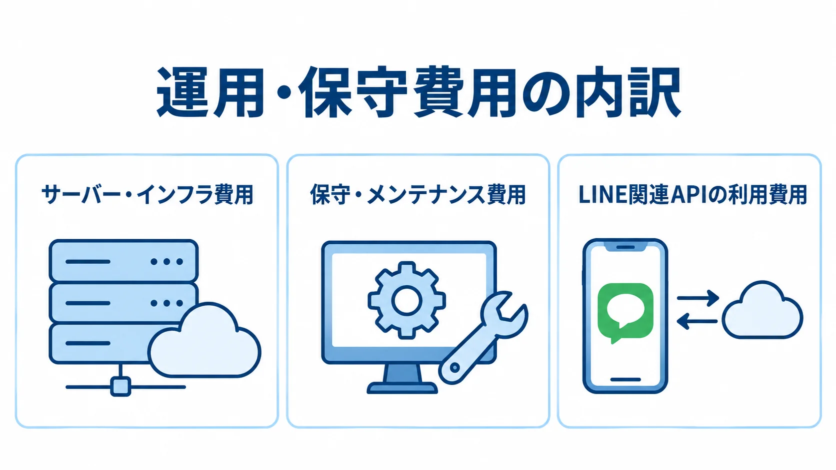 LINEミニアプリのリリース後に発生するサーバー・インフラ費用、保守・メンテナンス費用、LINE関連APIの利用費用を示す図。 リリース後に発生するサーバー・インフラ、保守、LINE関連APIの費用を3つのパネルで示した図解。