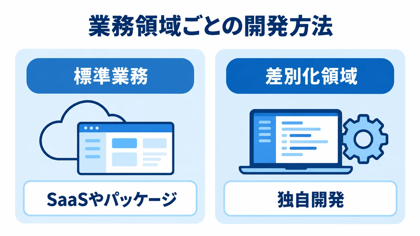 標準業務と差別化領域の開発方法を比べる図 標準業務にはSaaSやパッケージ、差別化領域には独自開発を対応させた左右比較図。