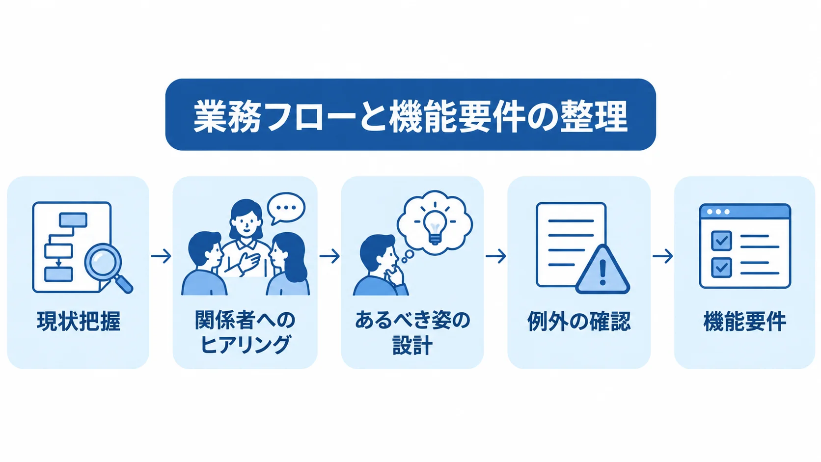 業務フローから機能要件へ整理する流れ 現状把握、関係者へのヒアリング、あるべき姿の設計、例外の確認から機能要件へ進む流れ図