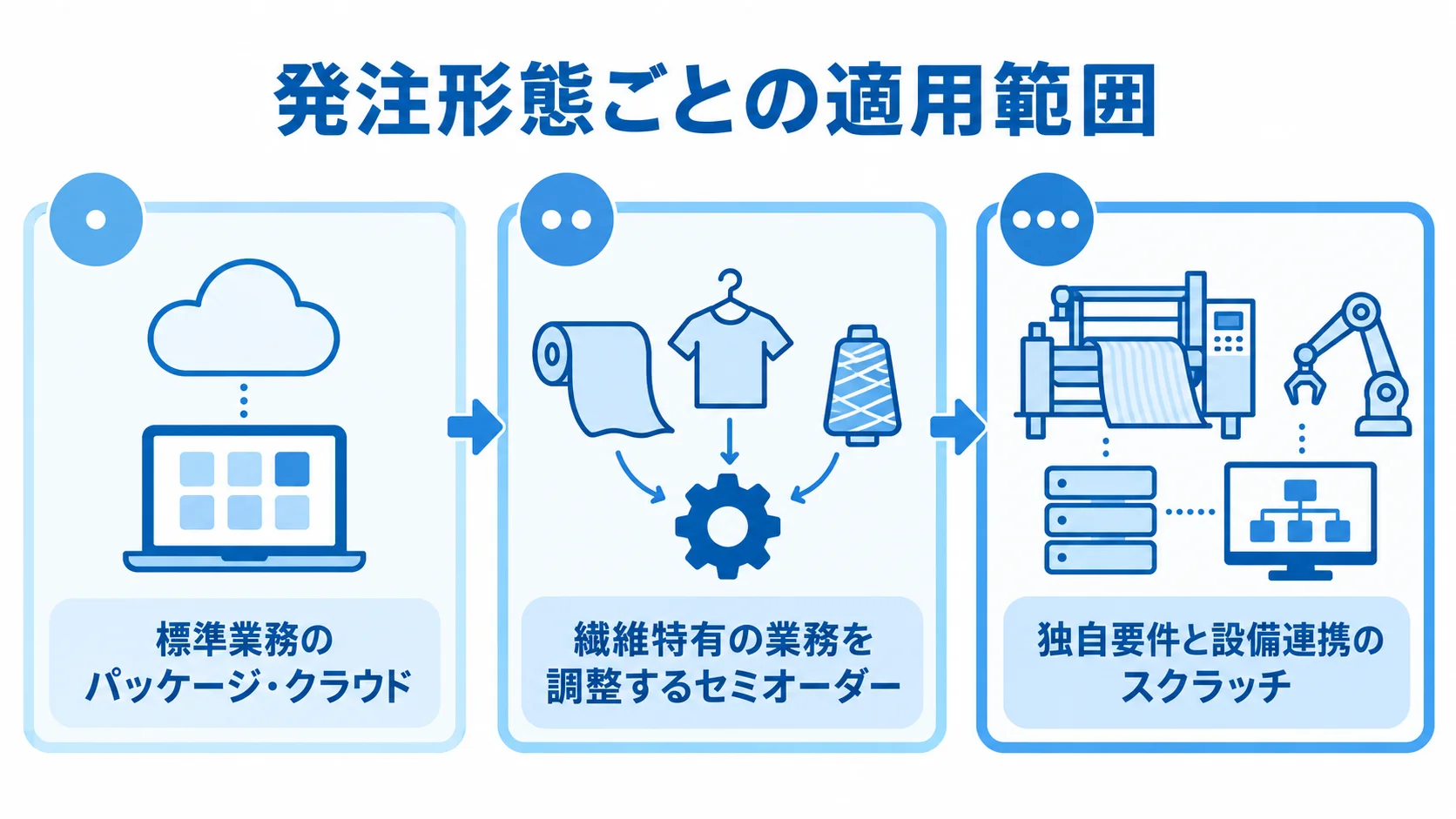 パッケージ・クラウド、セミオーダー、スクラッチの適用範囲 パッケージ・クラウド、セミオーダー、スクラッチを標準業務から独自要件までの対応範囲で並べた3パネル図