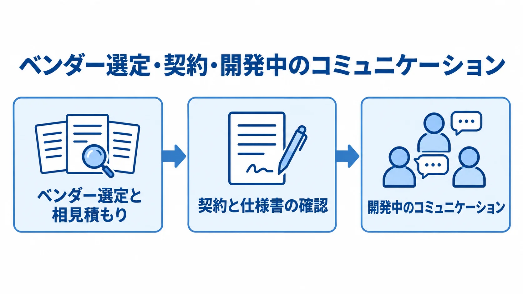 発注・委託の3段階 ベンダー選定と相見積もりから契約と仕様書の確認へ進み、開発中のコミュニケーションにつなぐ流れ図。