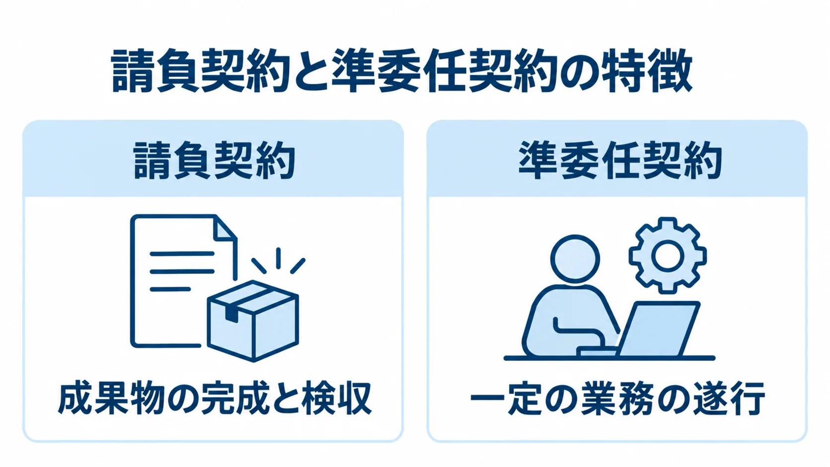 請負契約と準委任契約の契約の中心を比べる図解 請負契約の成果物の完成と検収、準委任契約の一定の業務の遂行を左右に比較した図解。