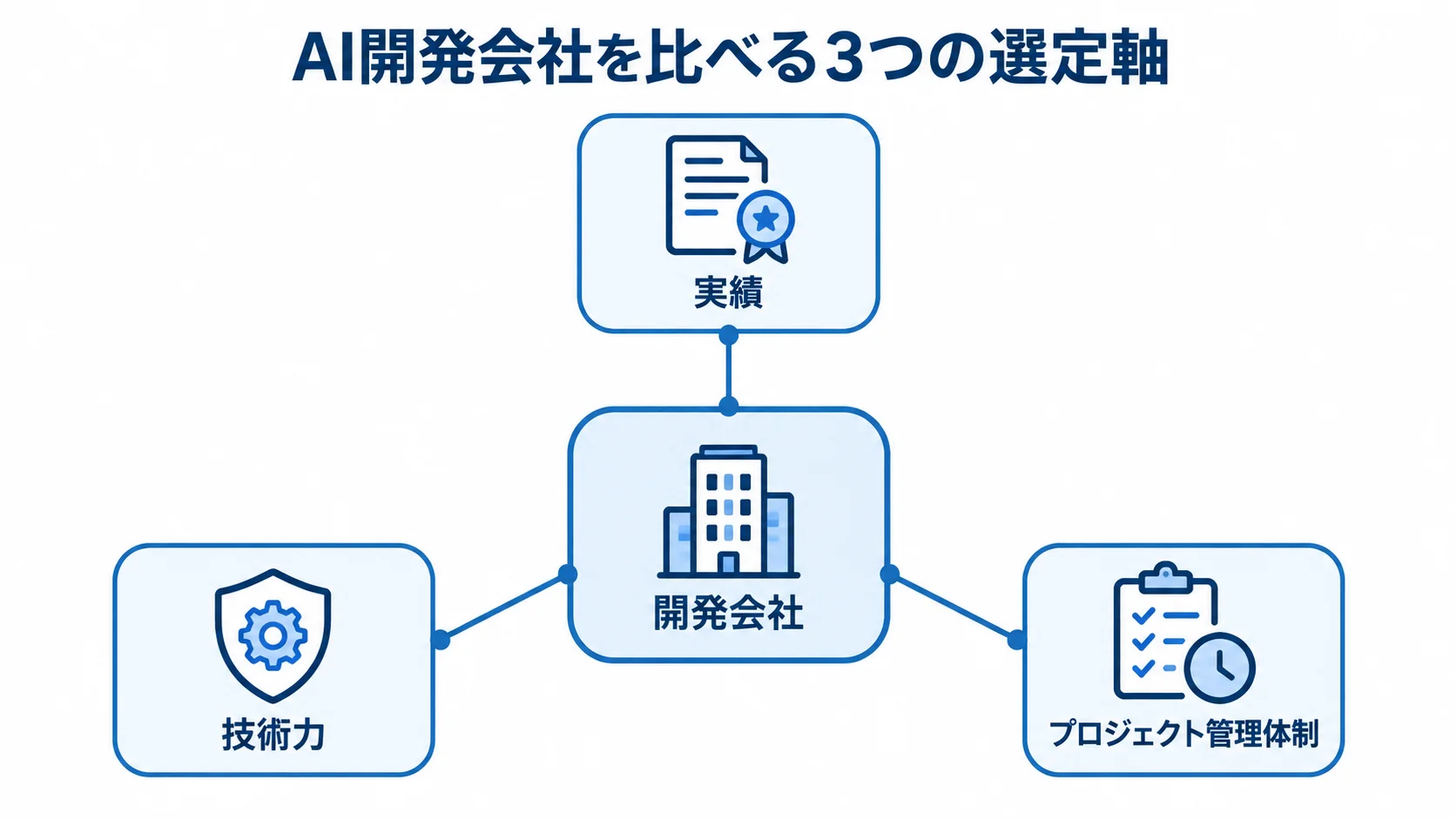 AI開発会社の選定軸を示す図 開発会社を中央に置き、実績、技術力、プロジェクト管理体制の3軸を結んだ図解。
