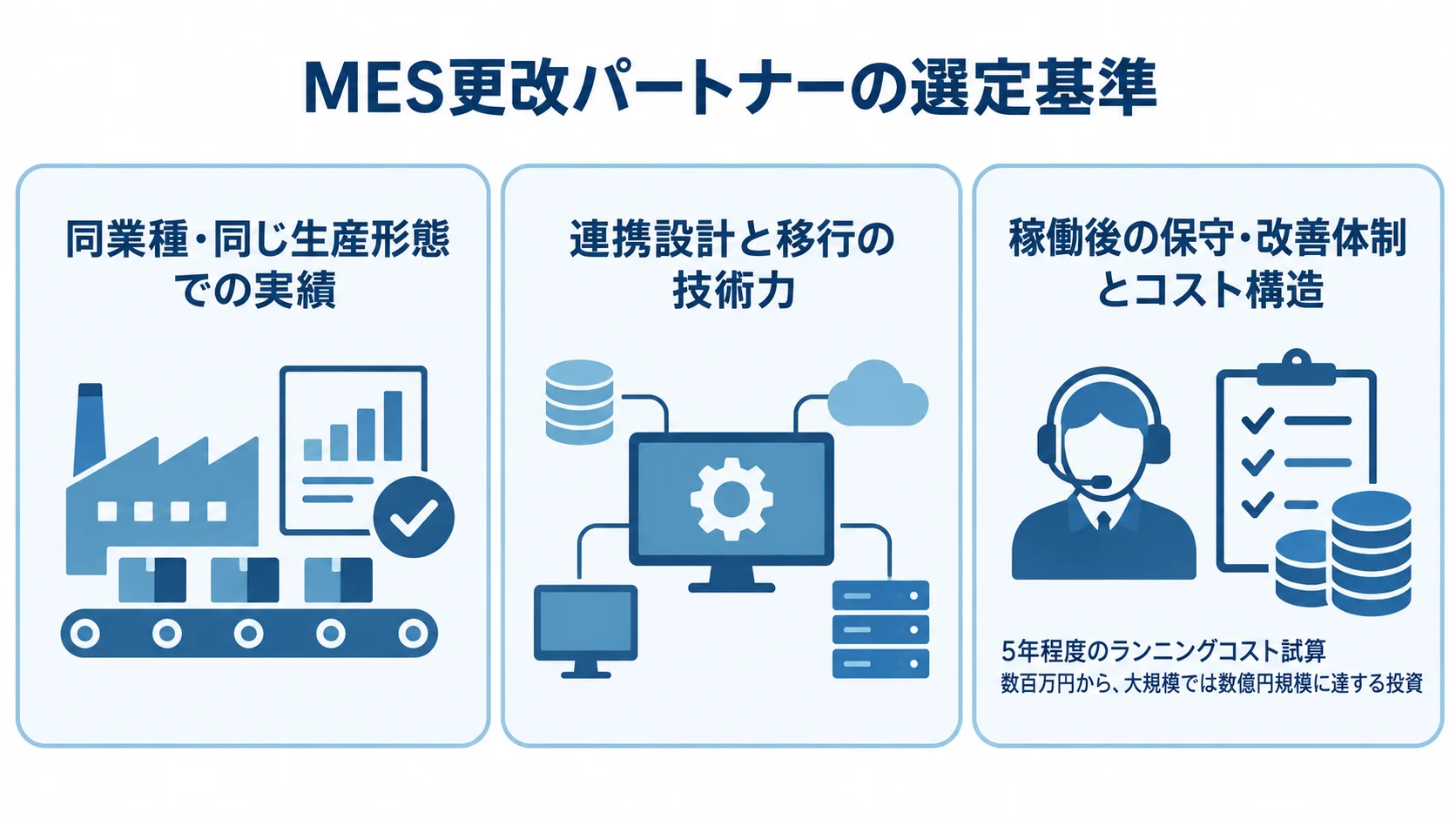 MES更改パートナーの選定基準 MES更改パートナーの選定基準を3枚のカードで示し、稼働後の保守・改善体制とコスト構造のカードに5年程度の試算期間と投資規模を添えた図。