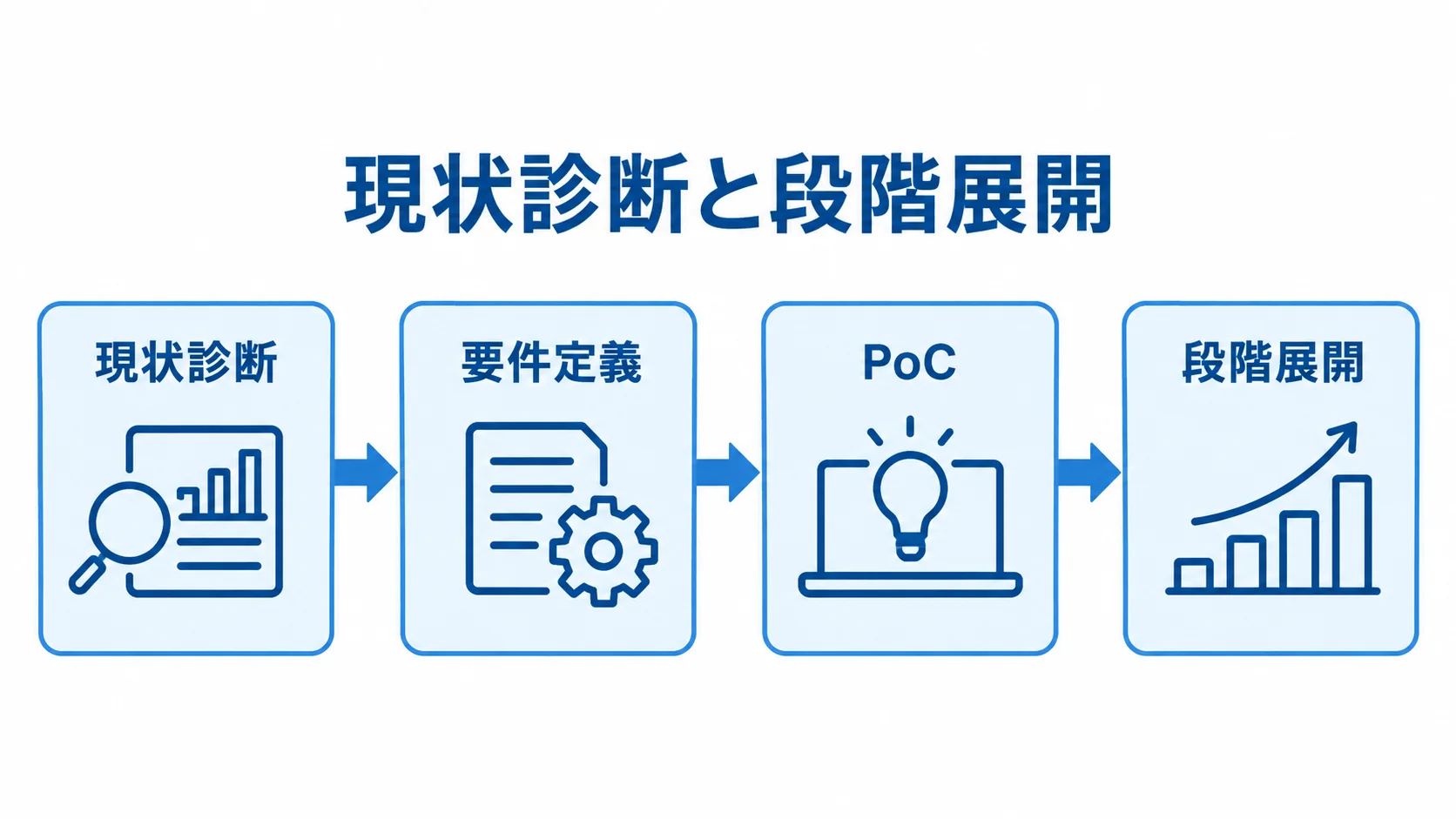 現状診断、要件定義、PoC、段階展開の順に進むSCP導入の流れ図。
