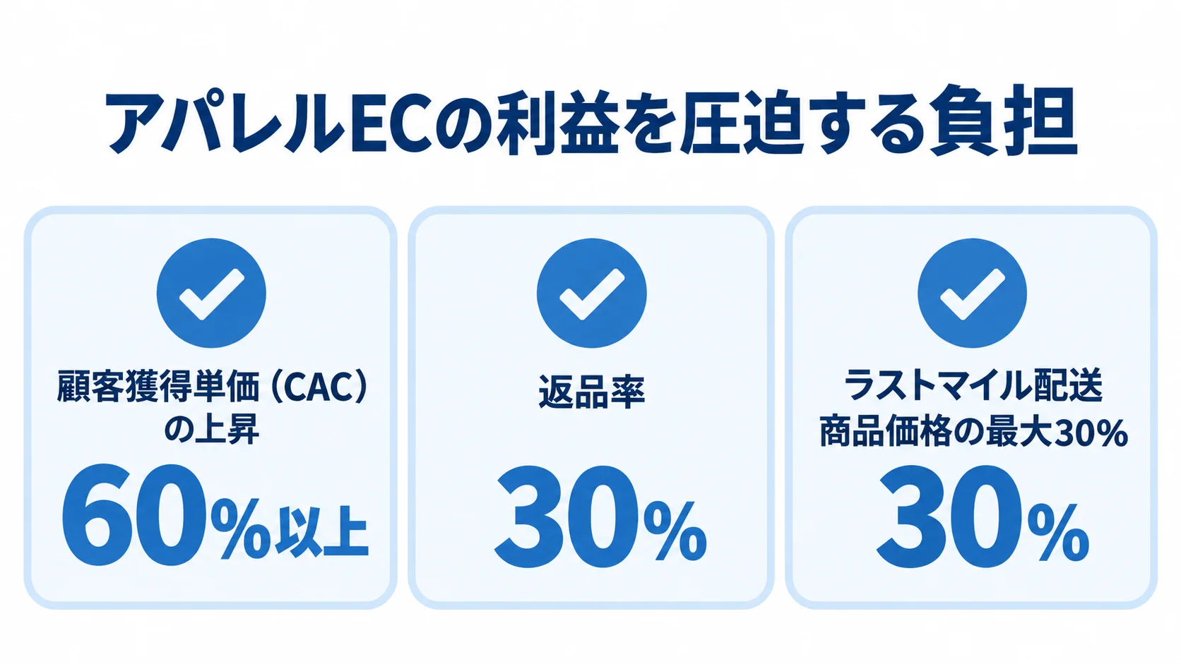 アパレルECの集客・返品・配送コスト 顧客獲得単価の上昇、返品率、ラストマイル配送の3つの負担と本文中の数値を示す図。