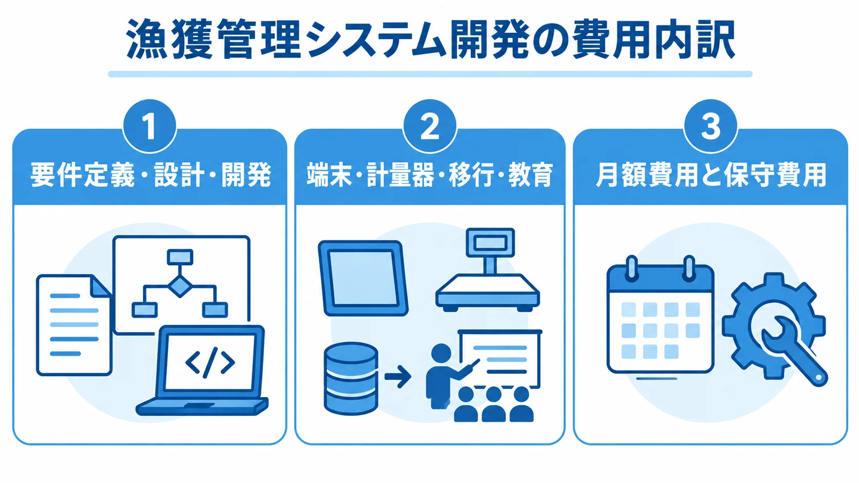 漁獲管理システムの開発費と導入後に続く費用の区分 漁獲管理システムの費用を開発、機器・移行・教育、月額・保守の3区分で示す図