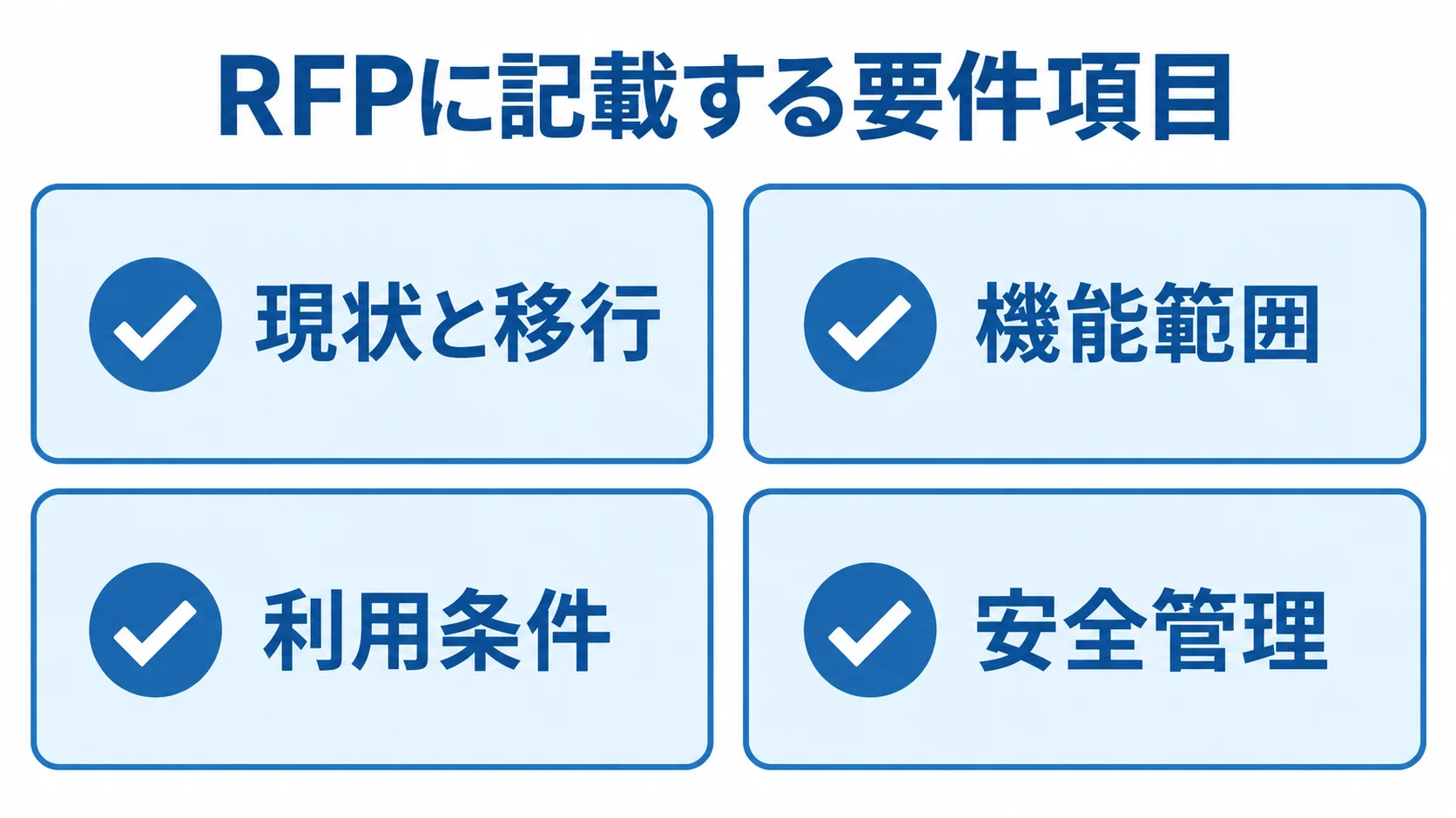 RFPの要件項目を4つに整理したチェックリスト RFPに記載する現状と移行、機能範囲、利用条件、安全管理の4項目を示すチェックリスト。