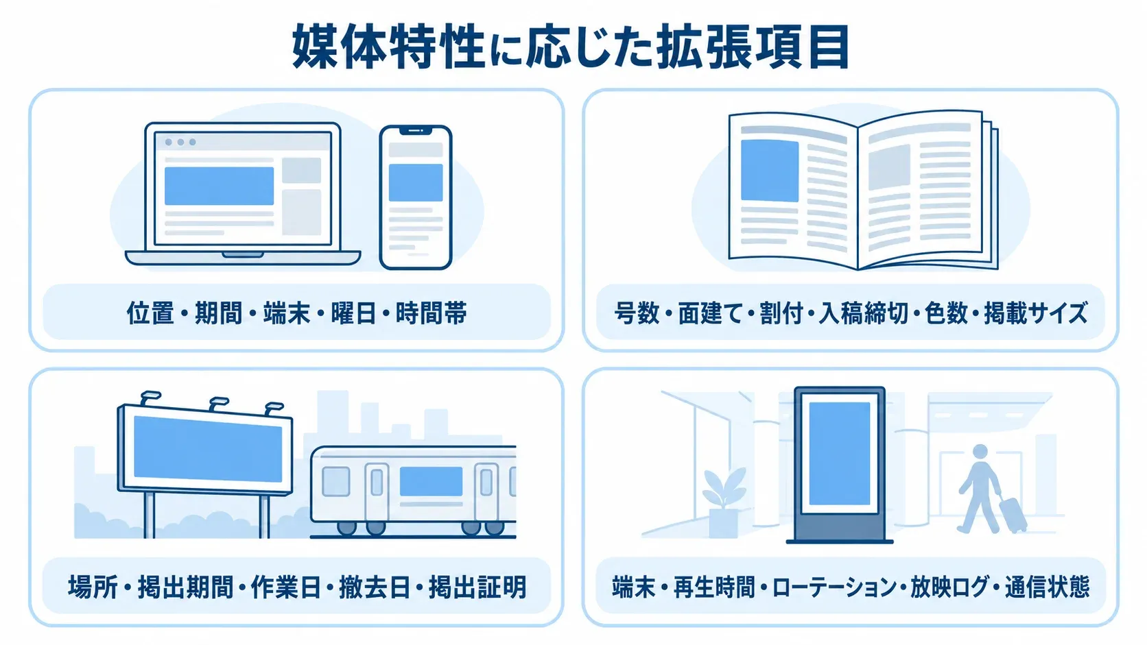 Web広告、紙媒体、交通・屋外広告、サイネージで異なる管理項目。 媒体ごとの管理対象を示す4パネル図。Web広告、紙媒体、交通・屋外広告、サイネージの項目を並べています。