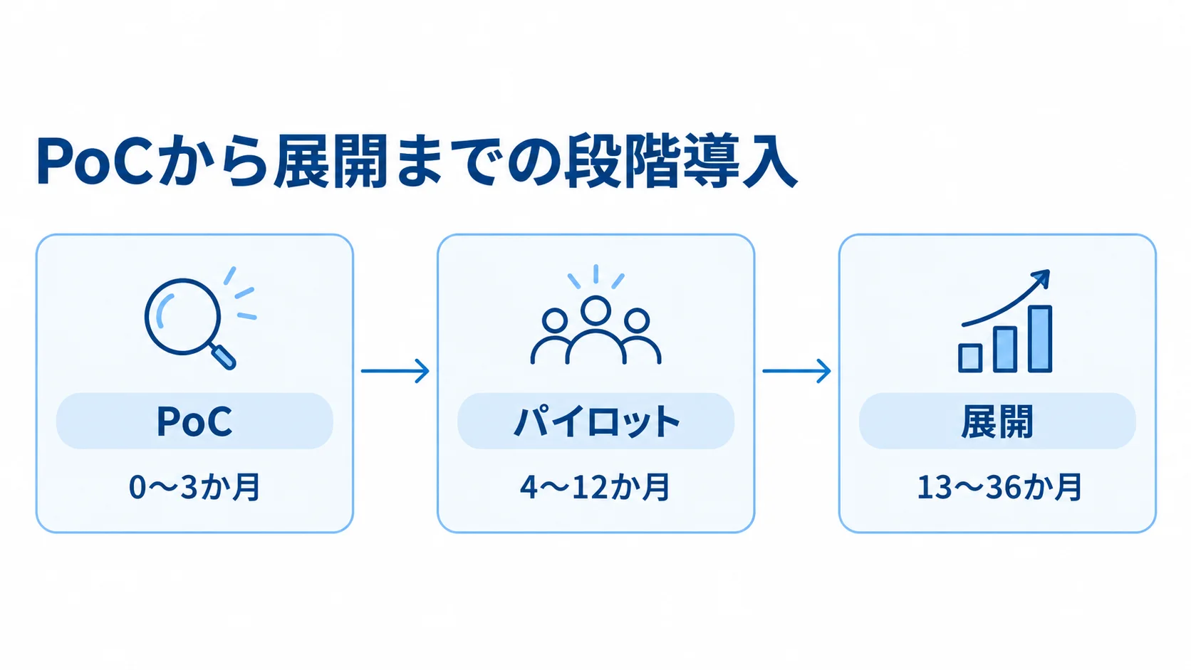 PoC、パイロット、展開の順に期間を添えて並べた段階導入の時系列図