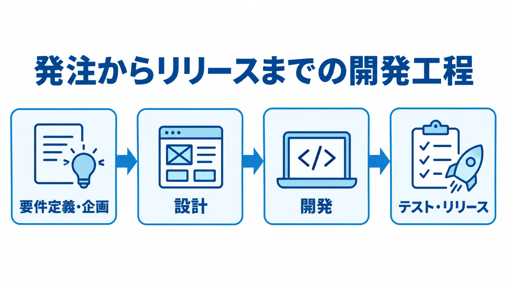 タスク管理ツール開発の工程順 要件定義・企画から設計、開発、テスト・リリースへ進むタスク管理ツールの開発工程図。