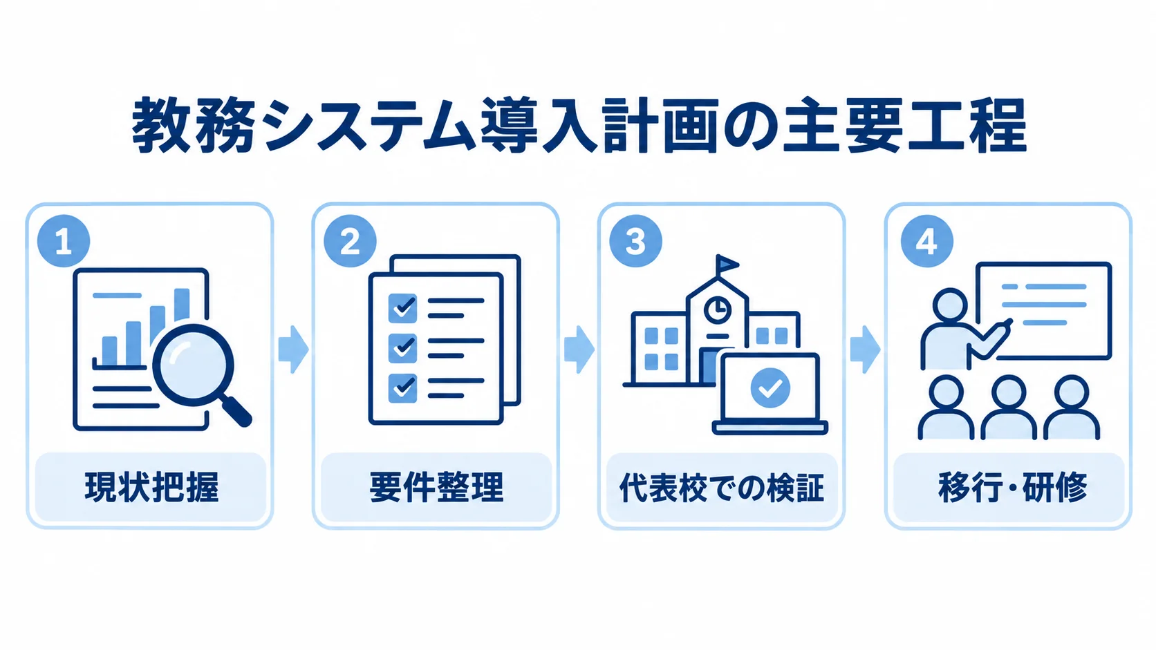 教務システム導入を進める工程 現状把握、要件整理、代表校での検証、移行・研修を並べた導入計画の図解。