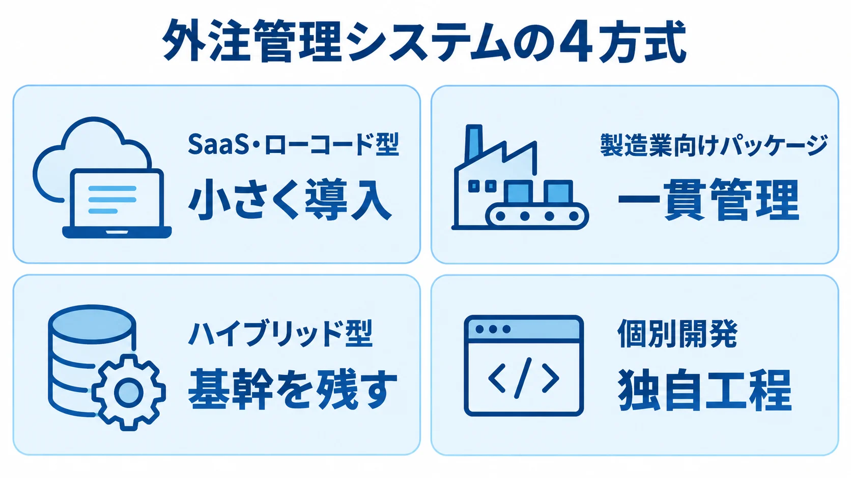 SaaS・ローコード型、製造業向けパッケージ、ハイブリッド型、個別開発を、小さく導入、一貫管理、基幹を残す、独自工程と並べた4パネル図。