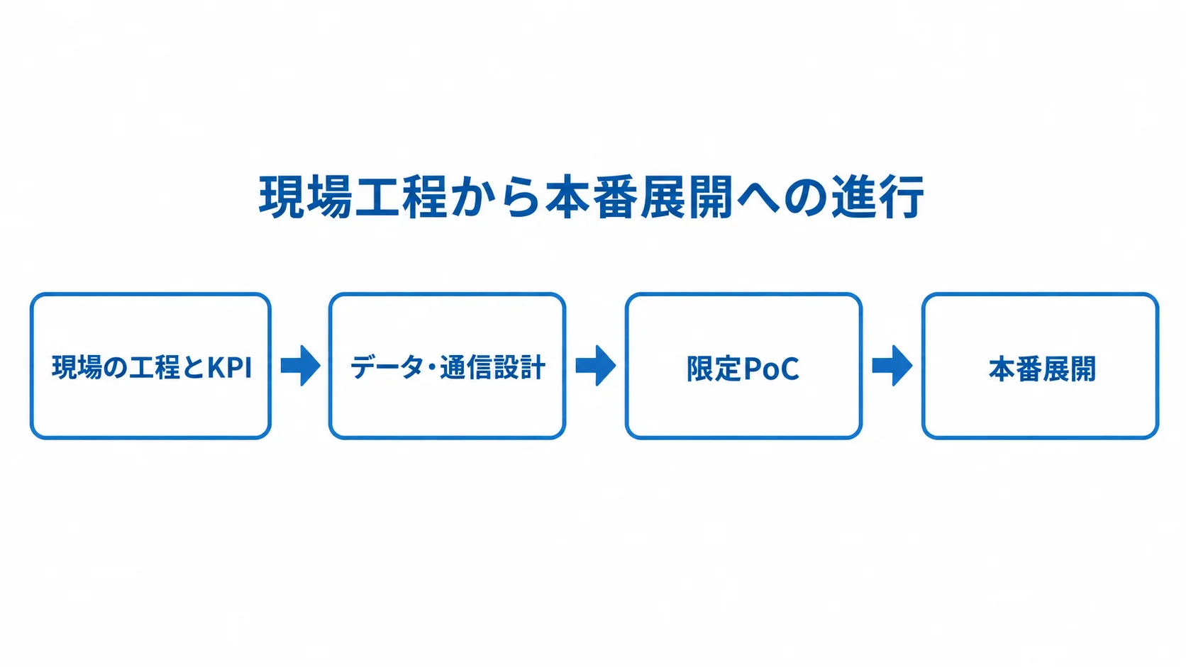 現場の工程とKPI、データ・通信設計、限定PoC、本番展開の順を示す図。