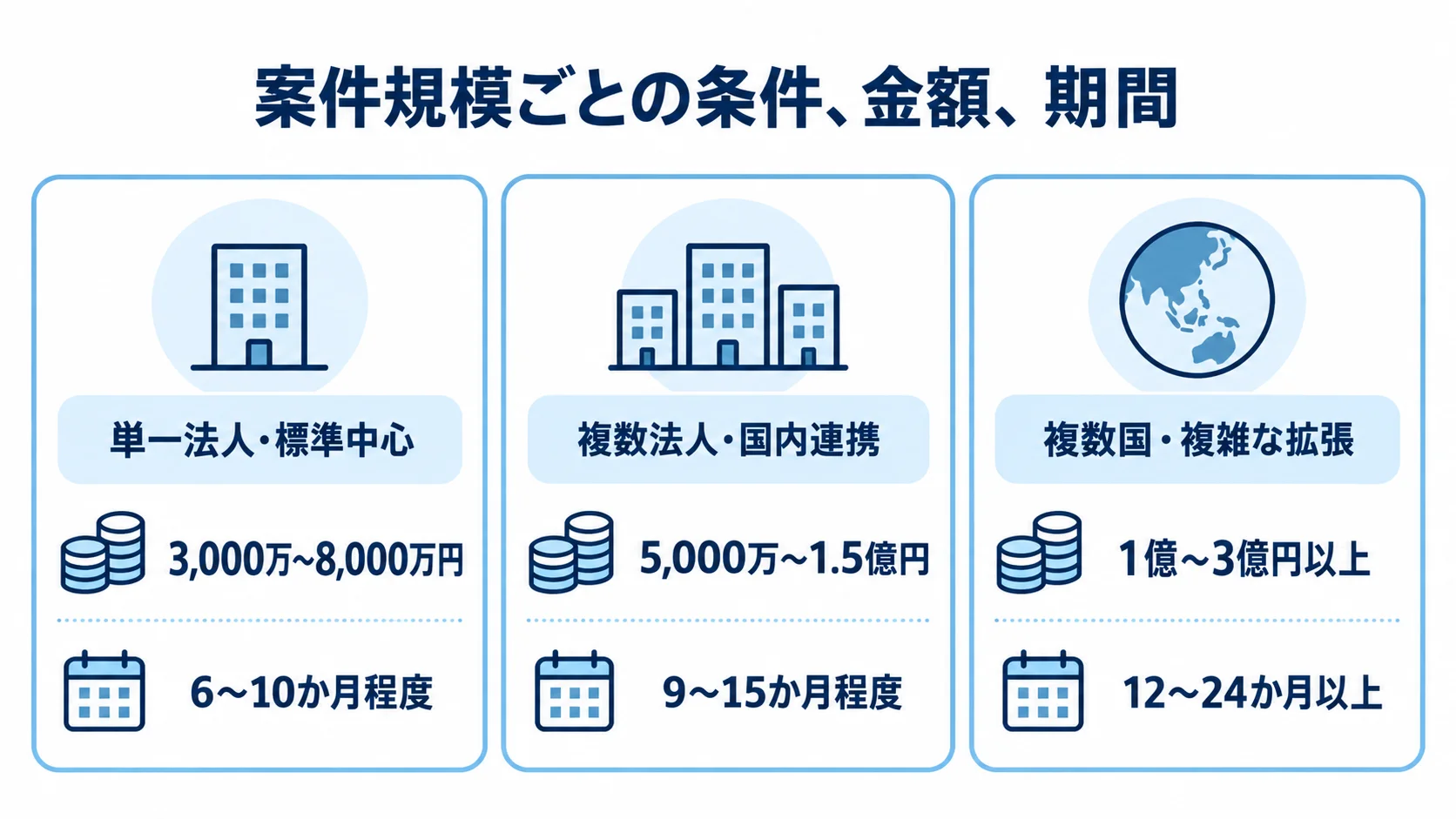 案件規模別に導入費と期間の目安を3枚のパネルで並べた図。