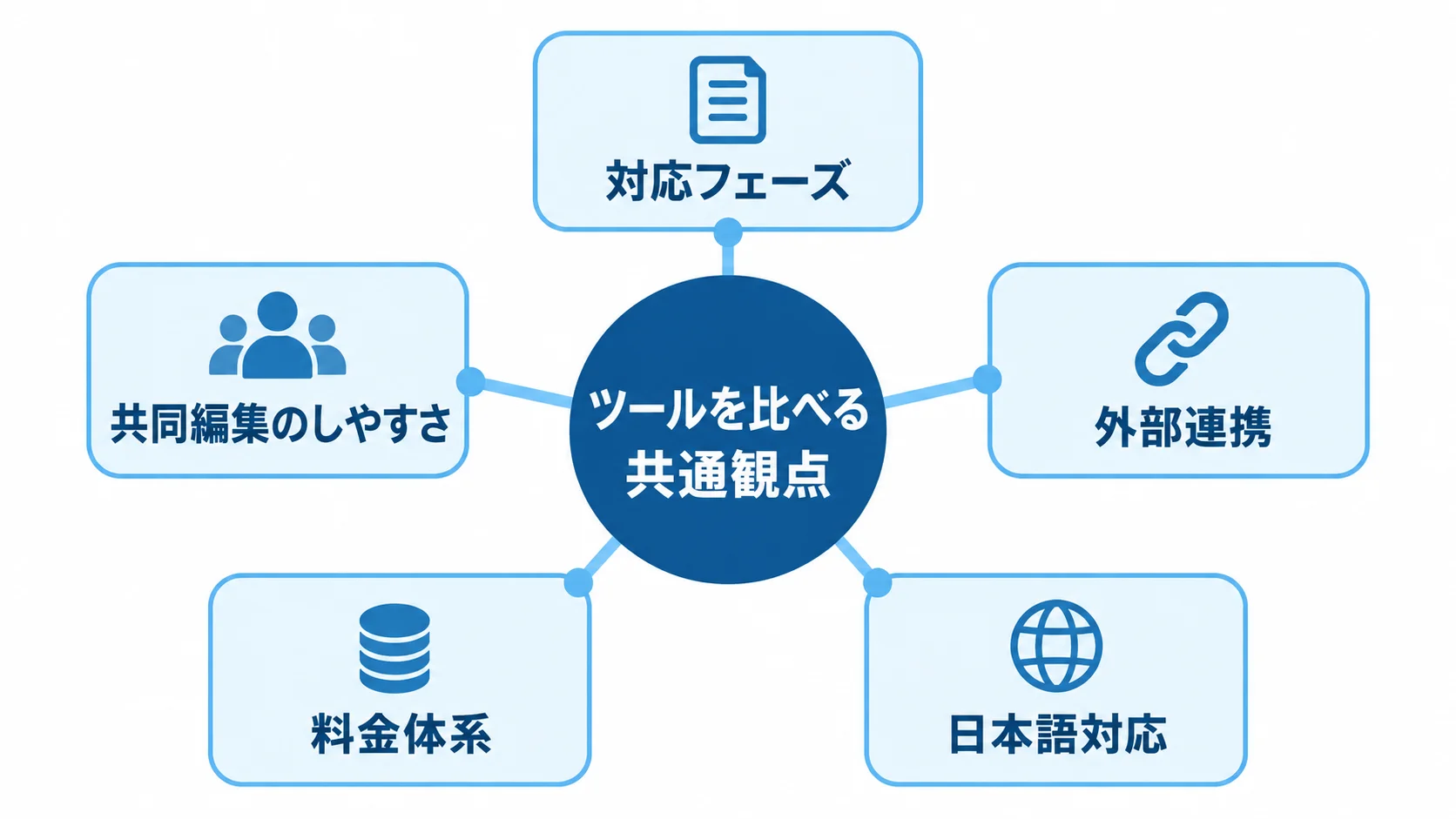 クラウドツールを比較する共通観点 対応フェーズ、共同編集のしやすさ、外部連携、料金体系、日本語対応を示す比較観点の図解