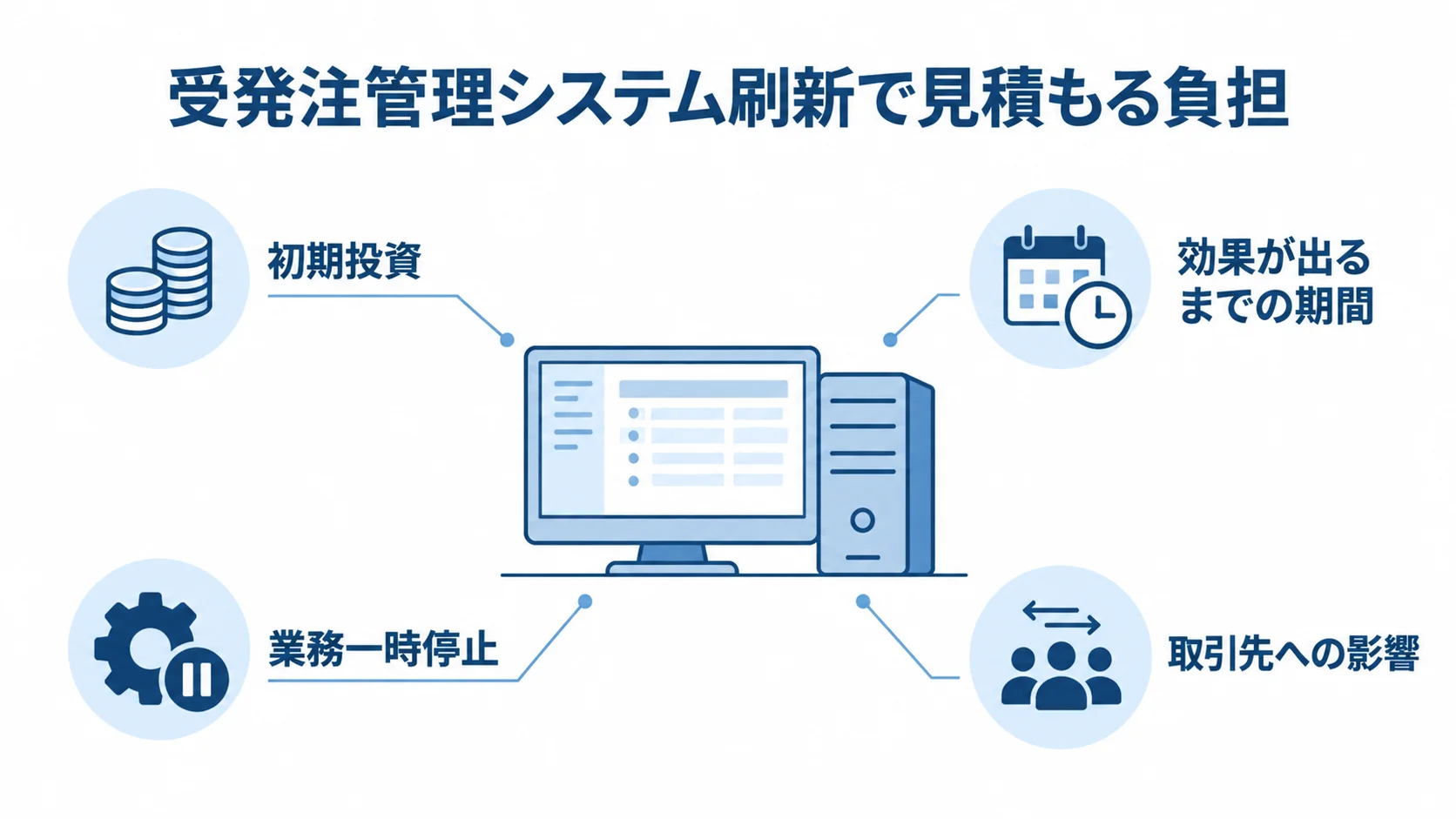 モダナイゼーションの主な負担とリスク 受発注管理システム刷新で見積もる負担として、初期投資、効果が出るまでの期間、業務一時停止、取引先への影響を並べた図。