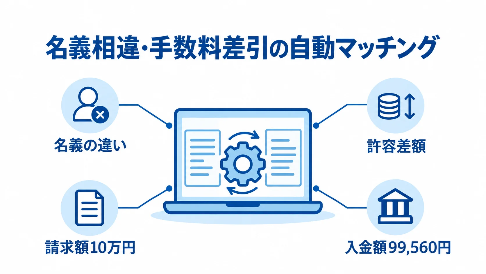 名義相違・手数料差引の自動マッチング 名義相違・手数料差引の自動マッチングを中心に、名義の違い、許容差額、請求額10万円、入金額99,560円を示す図解。
