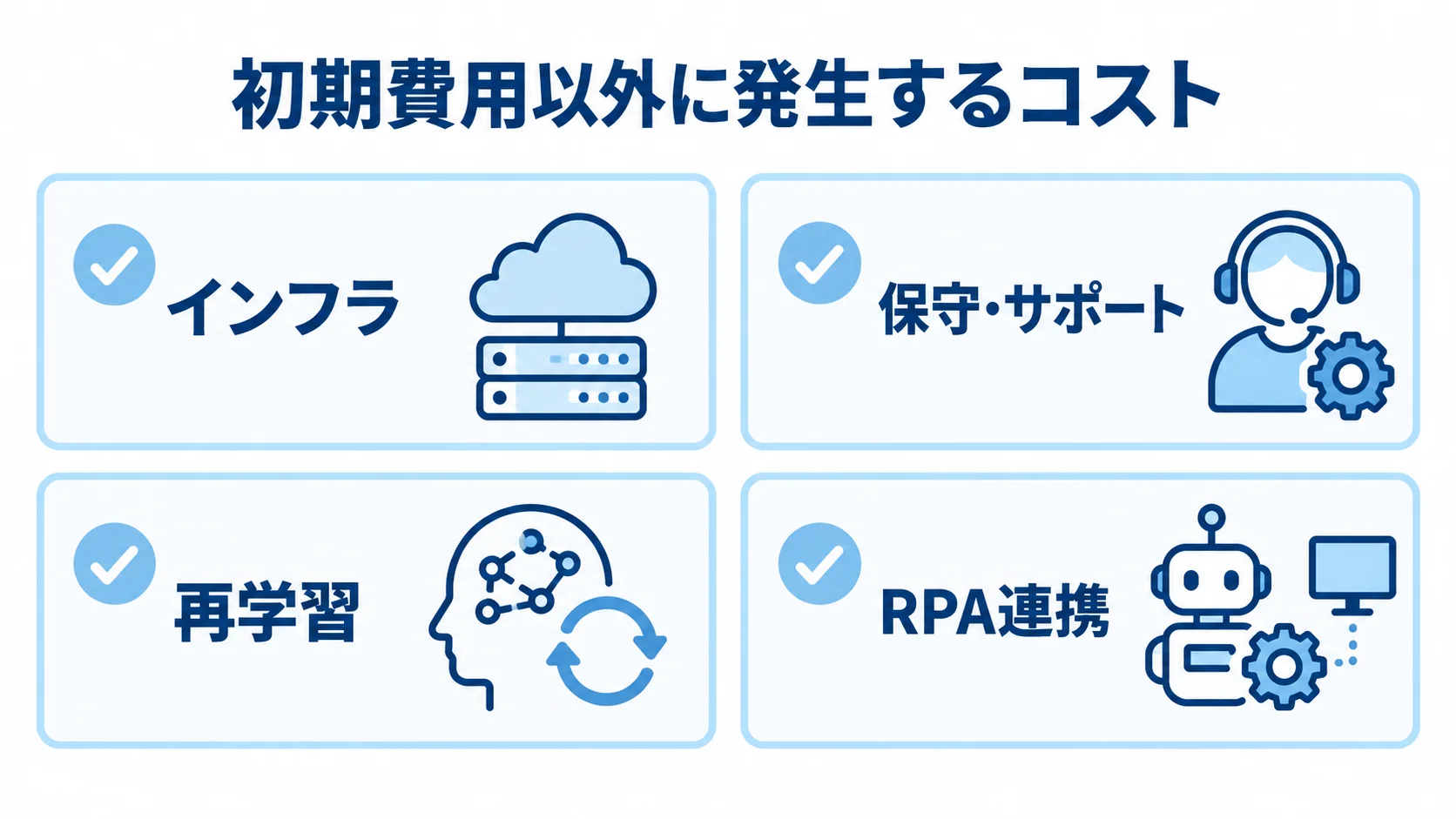 AI OCR・画像解析の運用後に発生する費用として、インフラ、保守・サポート、再学習、RPA連携を示す図。