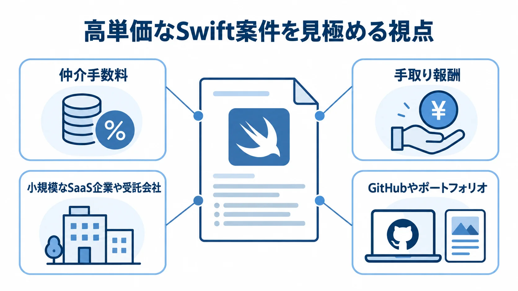 高単価なSwift案件を、仲介手数料、手取り報酬、企業規模、提案資料の観点から示した図解。