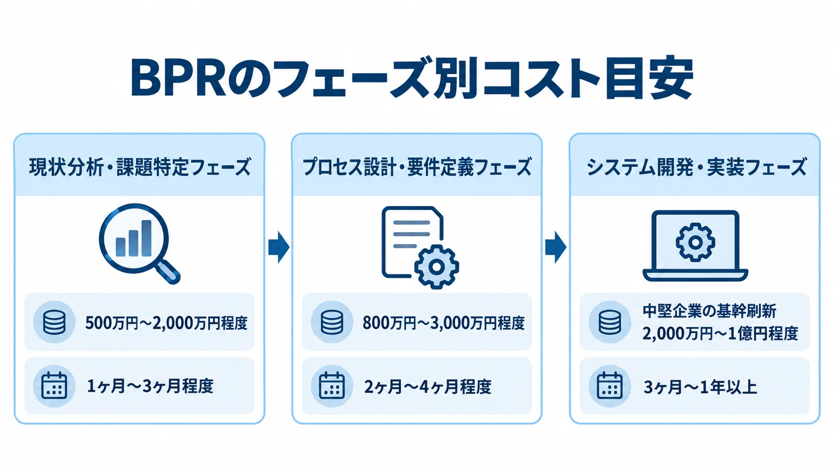 BPRの現状分析、プロセス設計、システム開発の3フェーズを順に並べ、それぞれの費用目安と本文に記載された期間を示す図。