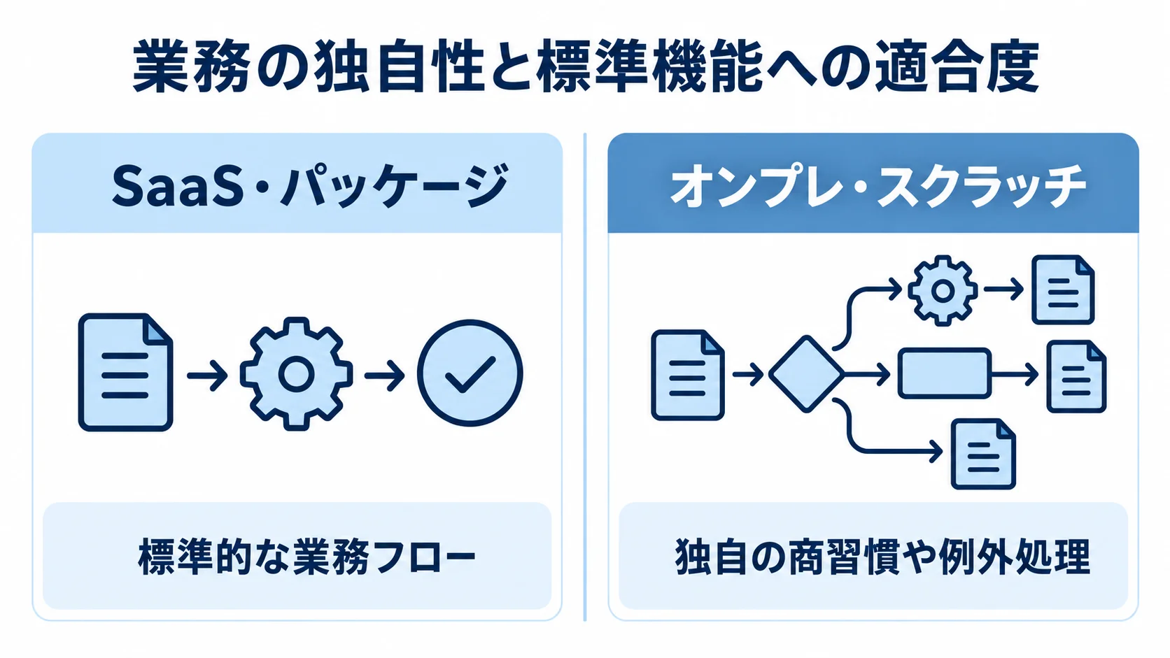 業務の独自性と標準機能への適合度による導入形態の比較図 標準的な業務フローに合うSaaS・パッケージと、独自の商習慣や例外処理に合わせるオンプレ・スクラッチを左右で比較した図。