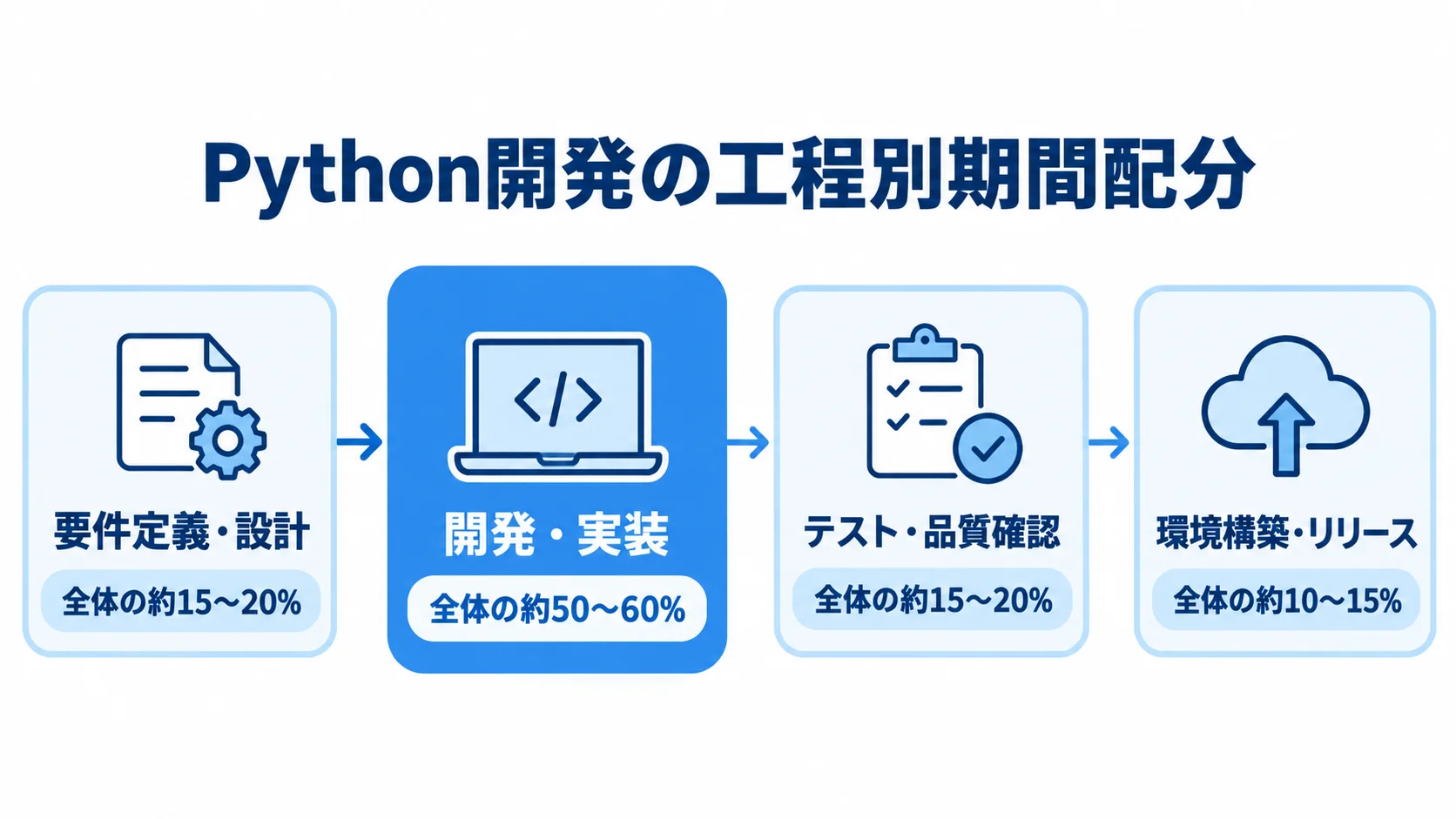 Python開発の工程別期間配分を示す図 Python開発の4工程を順に並べ、各工程の全体期間に対する割合を示した図。