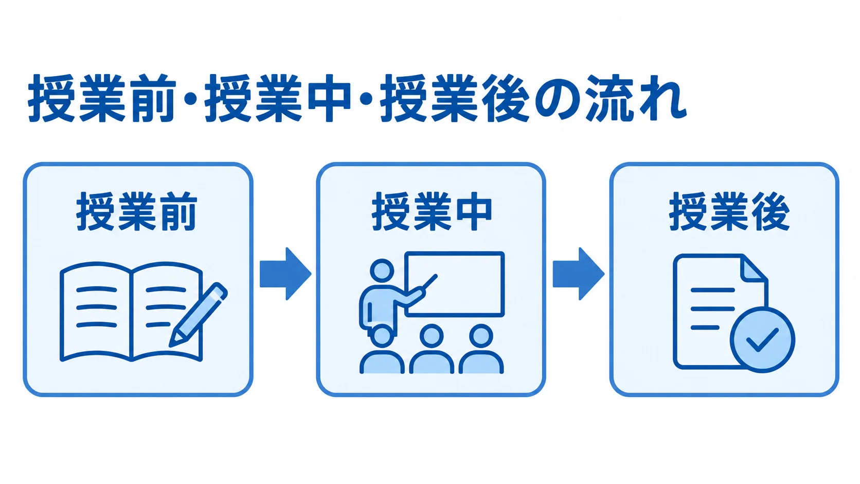 授業シナリオに沿った要件整理 授業前、授業中、授業後の3段階を横並びにした要件整理のタイムライン