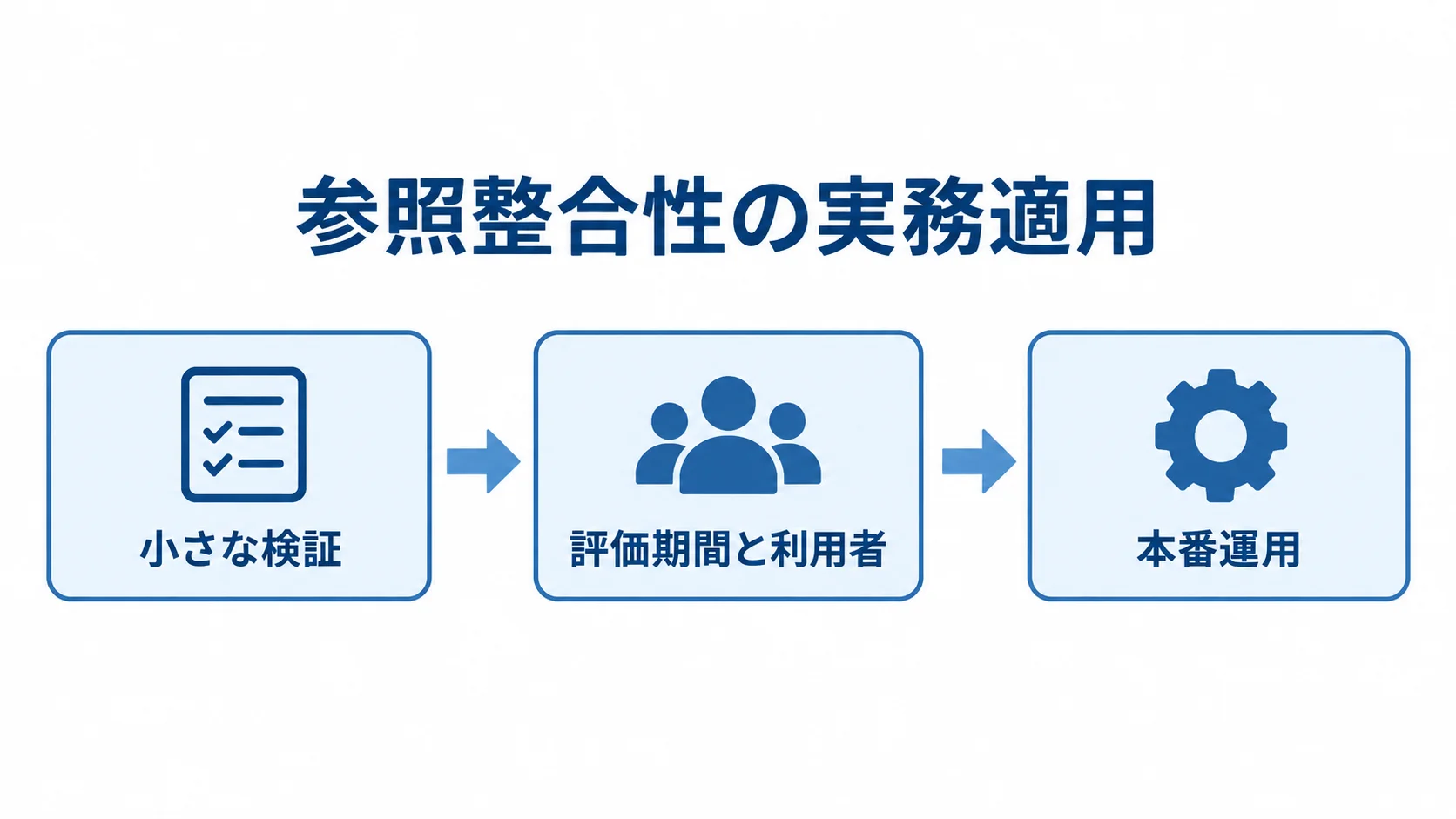 参照整合性を実務へ適用する3段階 小さな検証から評価期間と利用者をそろえ、本番運用へ移す3段階の流れ図。