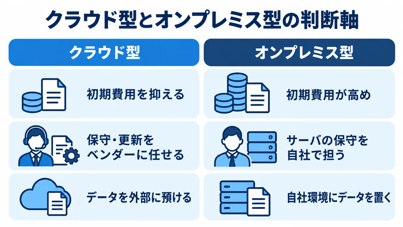 クラウド型とオンプレミス型を初期費用、保守・更新、データの置き場所の3観点で比べた図。
