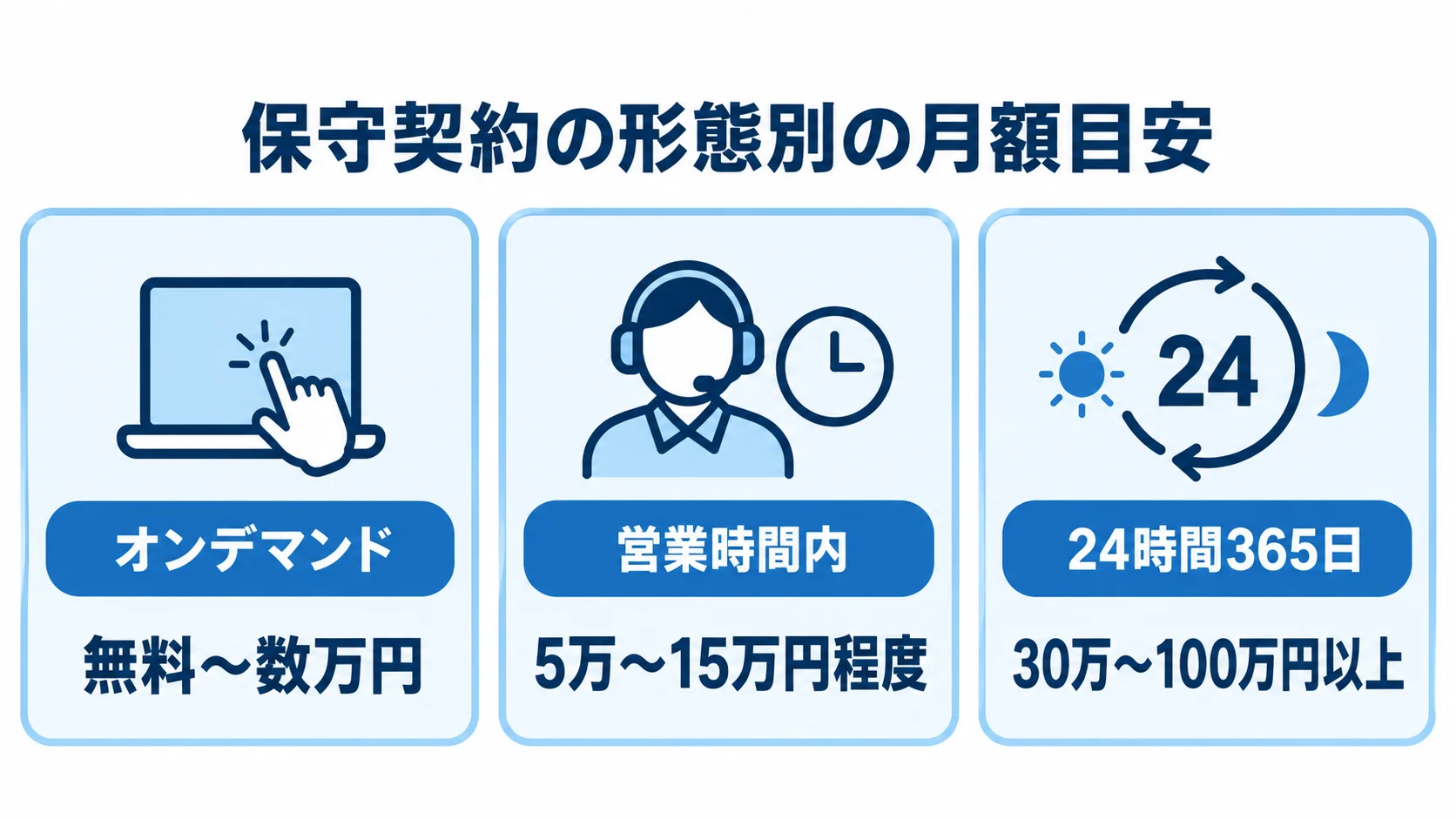 保守契約3形態と月額目安 保守契約3形態の月額目安を、オンデマンド、営業時間内、24時間365日のカードで示した図。