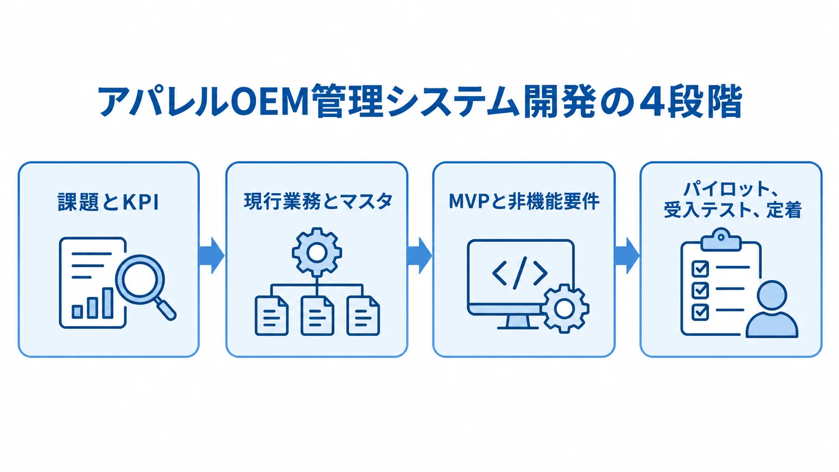 課題とKPI、現行業務とマスタ、MVPと非機能要件、パイロットと受入テスト・定着の順に並ぶ開発の流れ図。