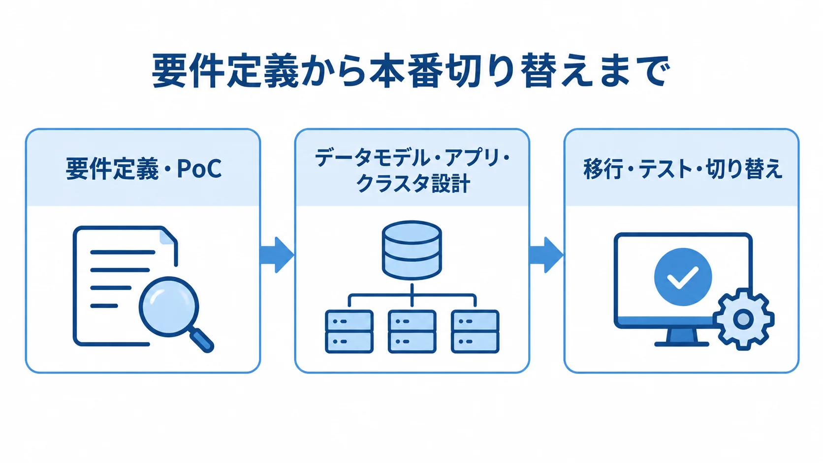 要件定義から本番切り替えまでのTiDB開発工程 要件定義とPoCから設計を経て、移行・テスト・切り替えへ進むTiDB開発の流れ