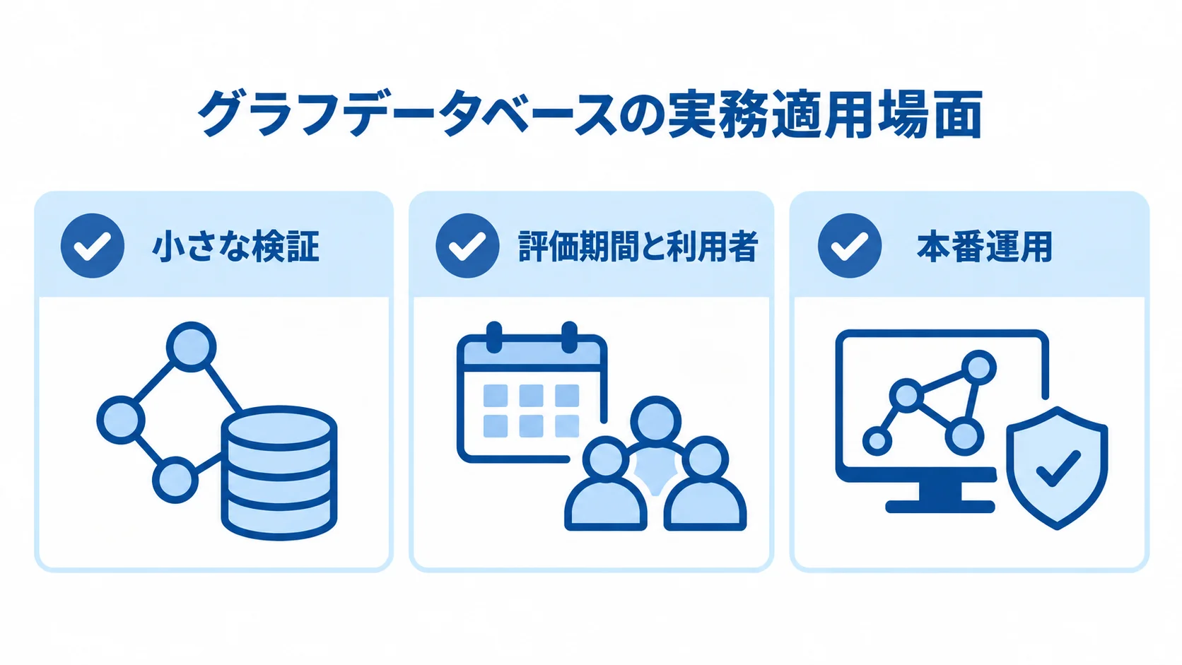 グラフデータベースの実務適用場面を整理したチェックリスト 小さな検証、評価期間と利用者、本番運用の3項目を並べたチェックリスト。