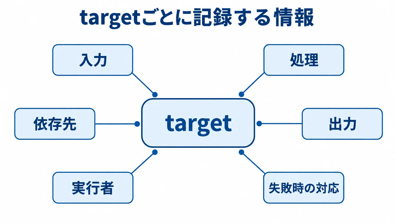 Antのtargetごとに記録する情報を示す図 targetを中心に、入力、処理、出力、依存先、実行者、失敗時の対応を注釈した図解。