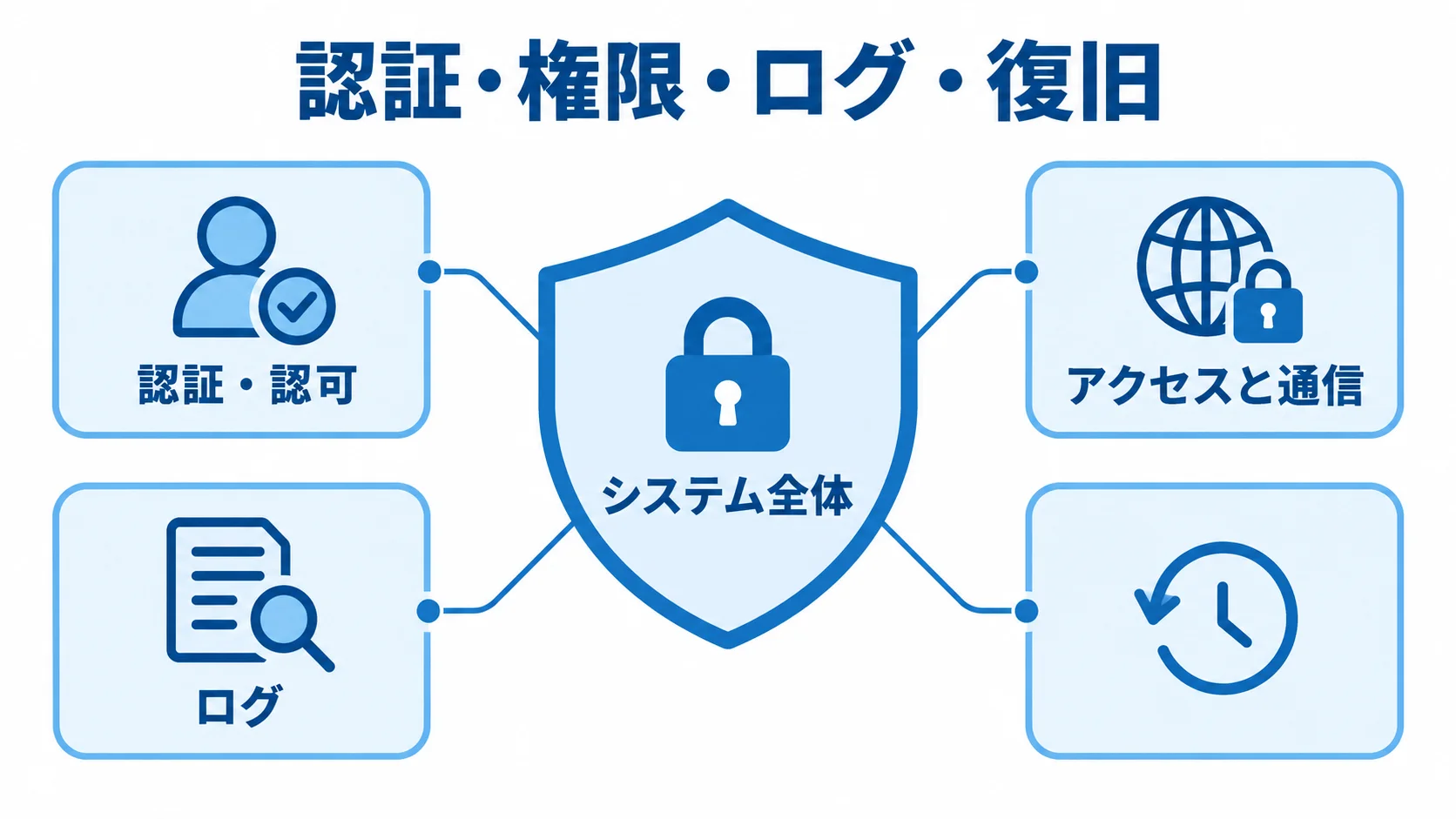 システム全体の周囲に、認証・認可、アクセスと通信、ログを配置した保護図です。